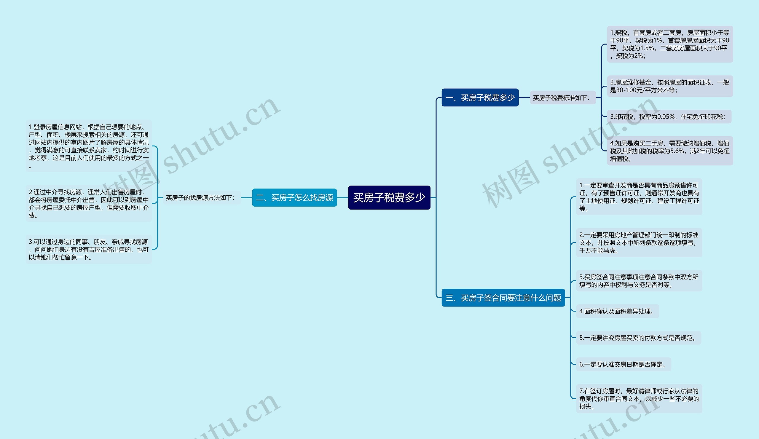 买房子税费多少思维导图