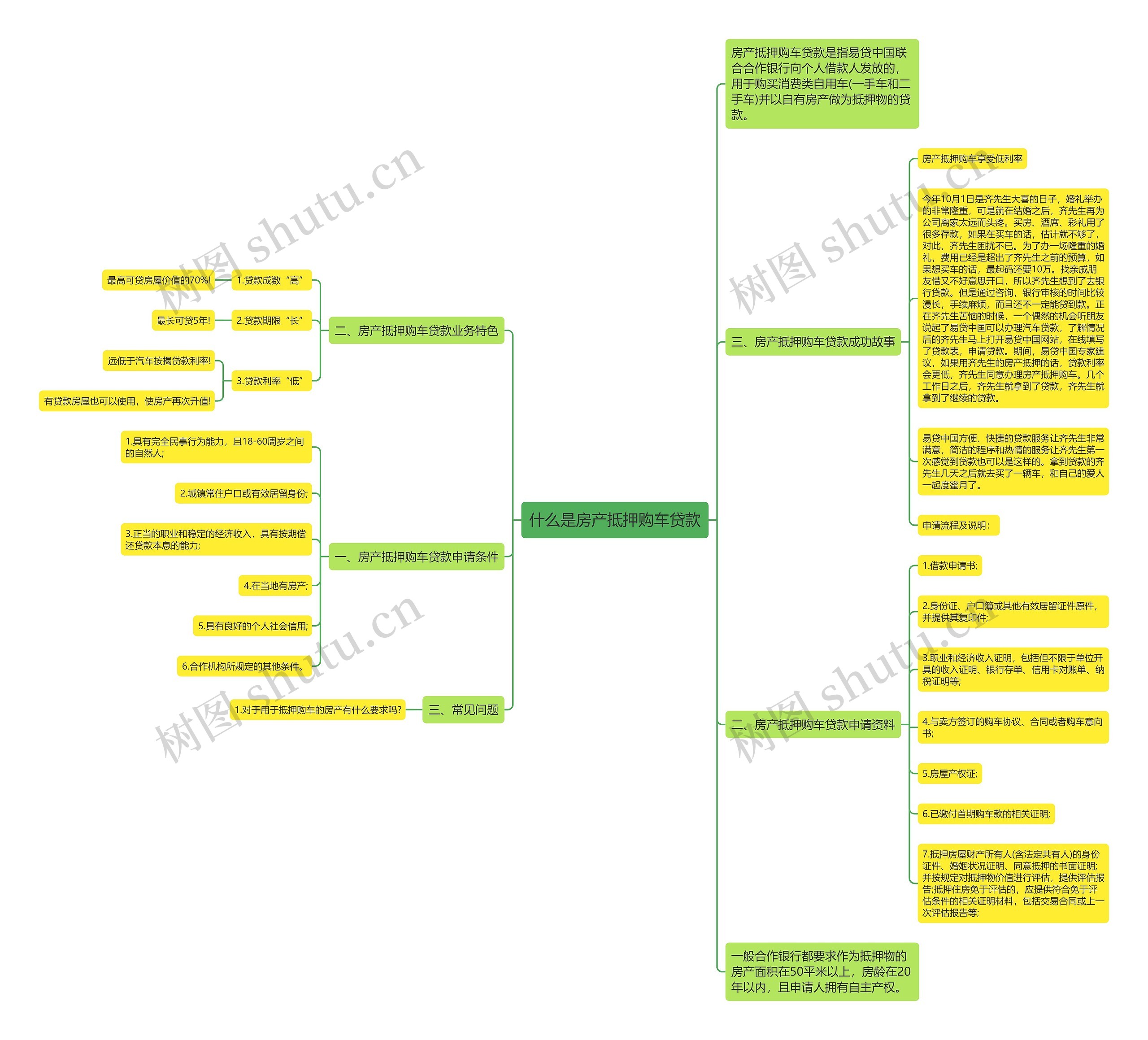 什么是房产抵押购车贷款思维导图