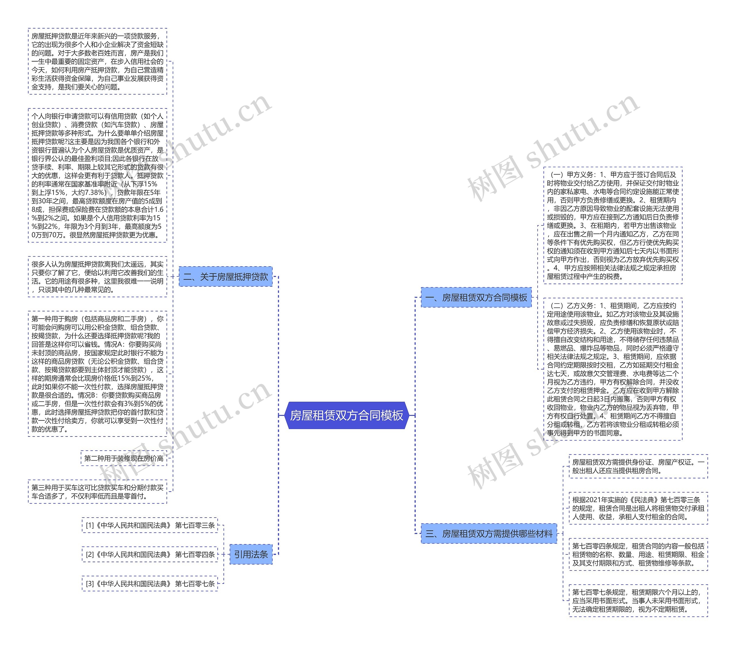 房屋租赁双方合同思维导图