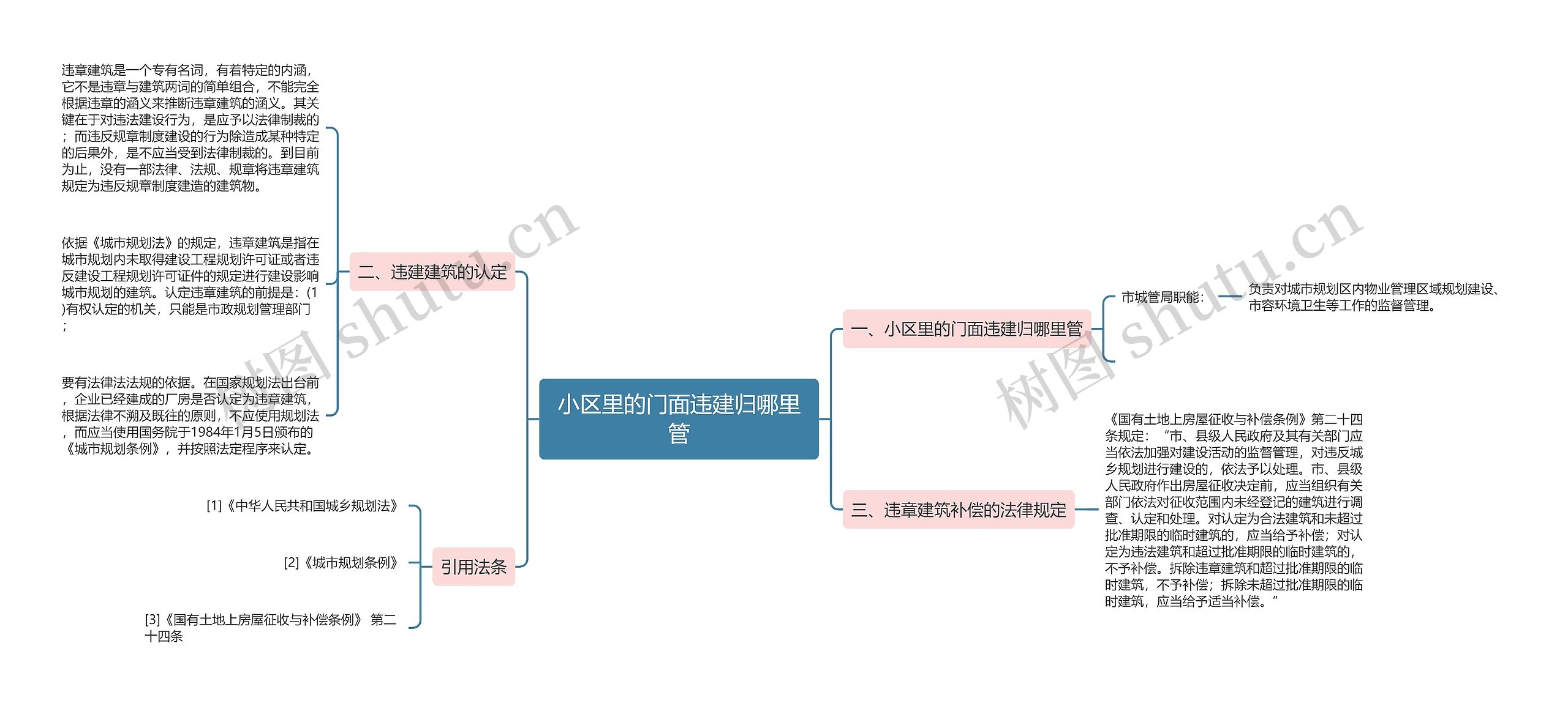 小区里的门面违建归哪里管思维导图