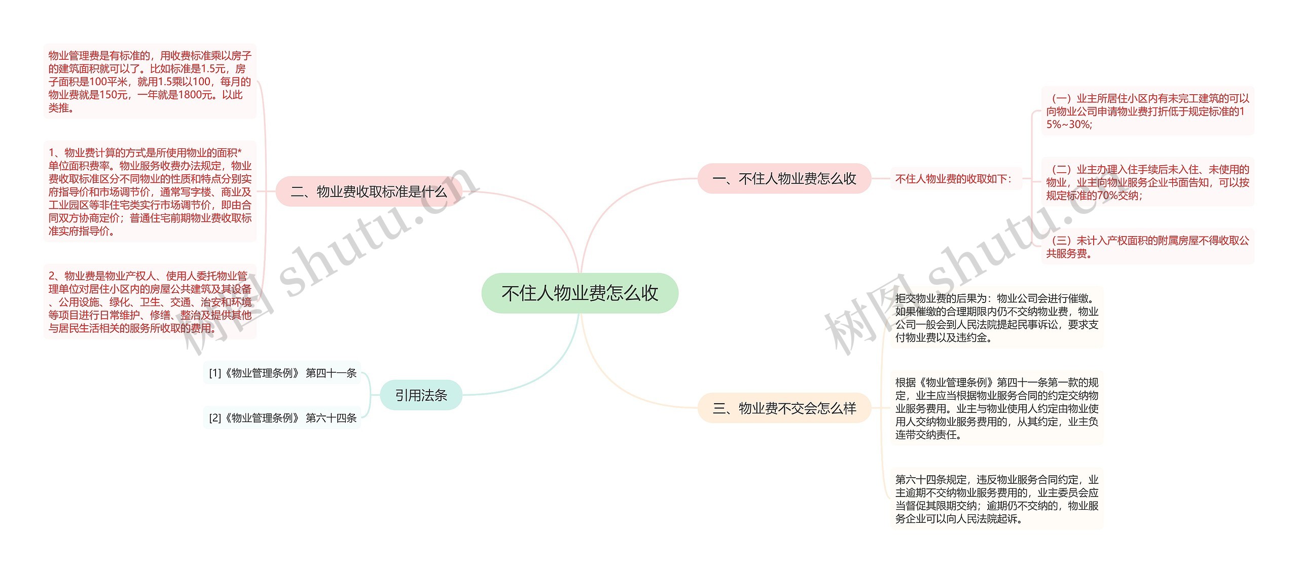 不住人物业费怎么收思维导图