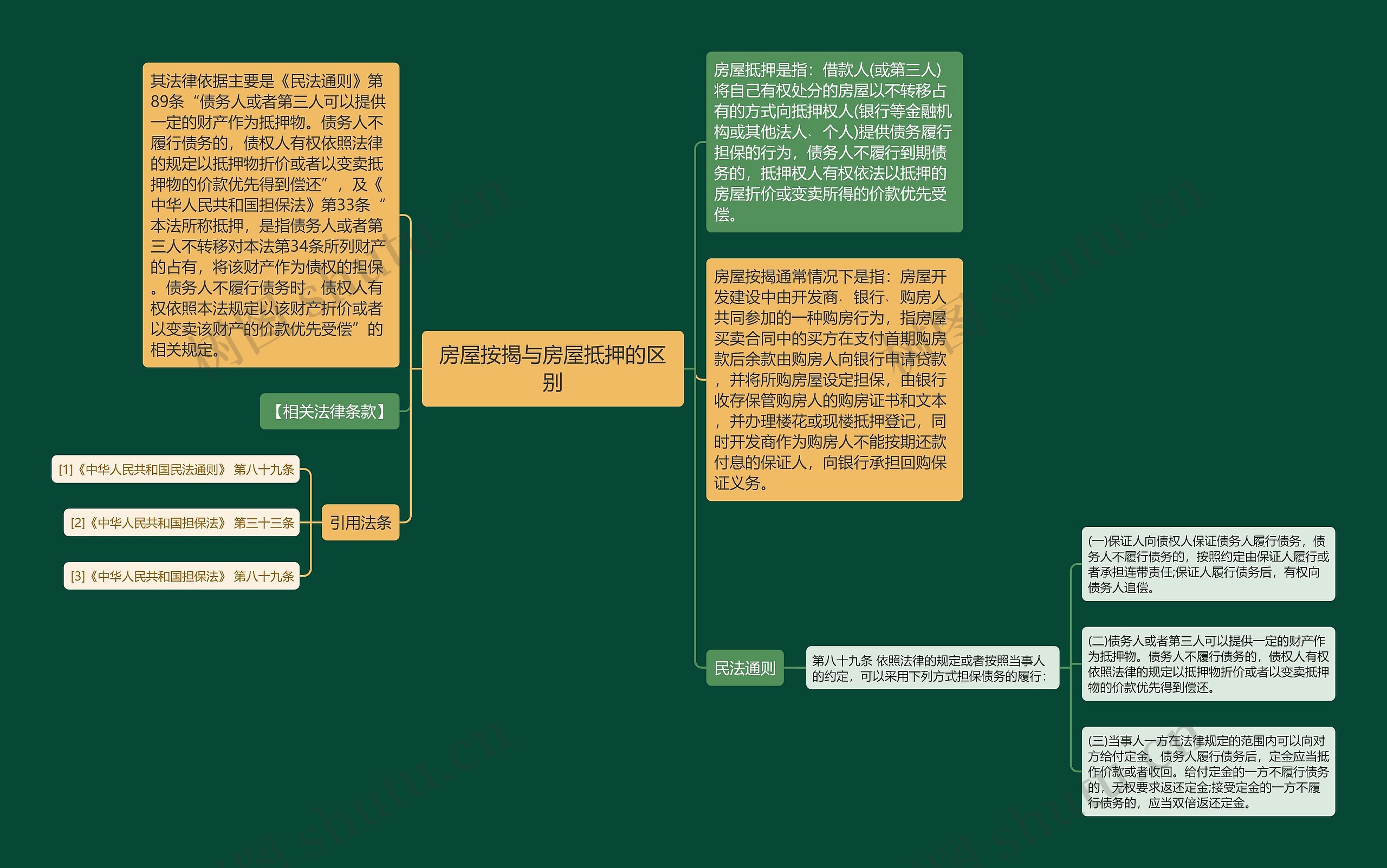 房屋按揭与房屋抵押的区别思维导图