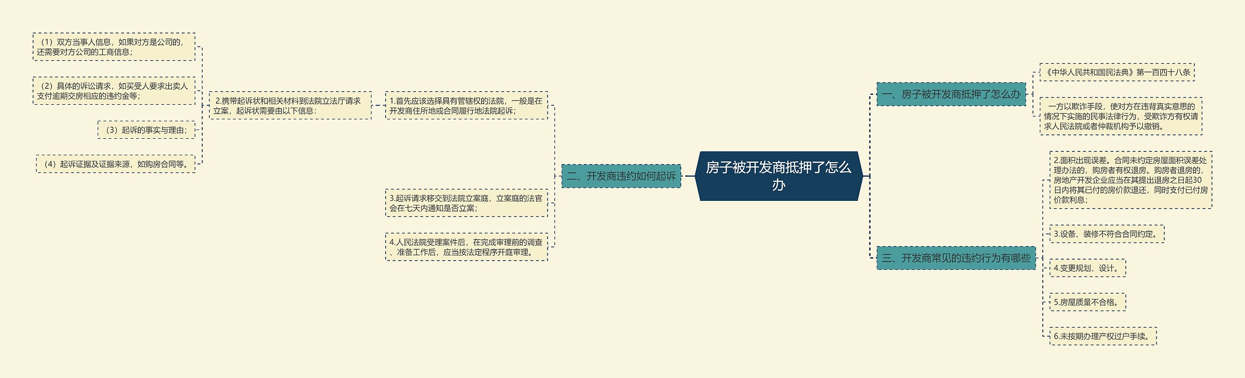 房子被开发商抵押了怎么办思维导图