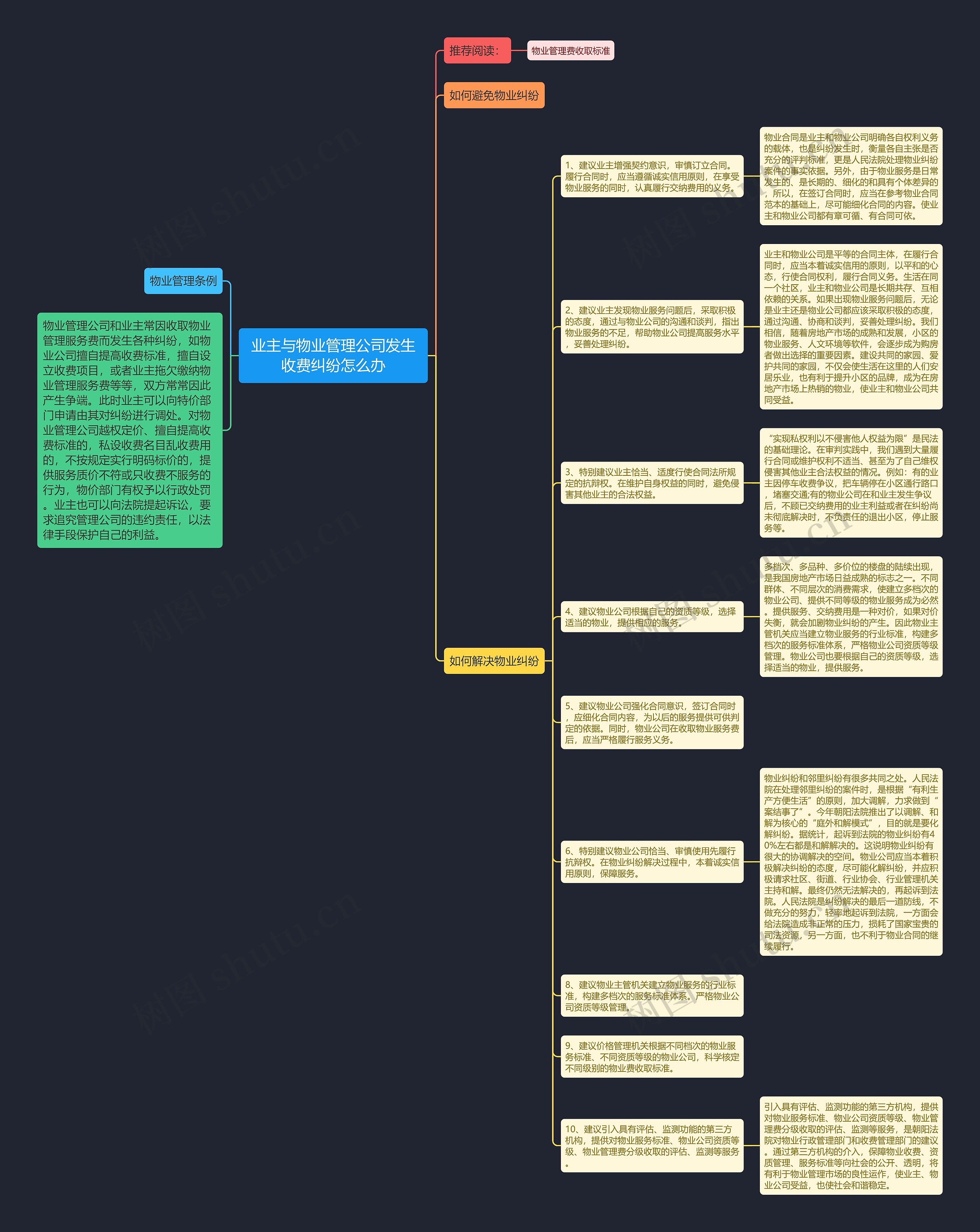 业主与物业管理公司发生收费纠纷怎么办思维导图