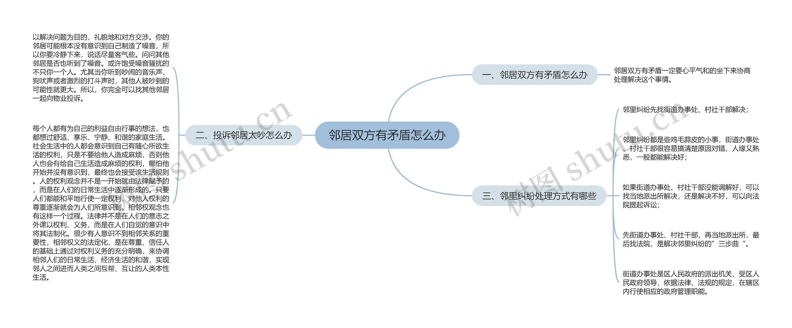 邻居双方有矛盾怎么办思维导图