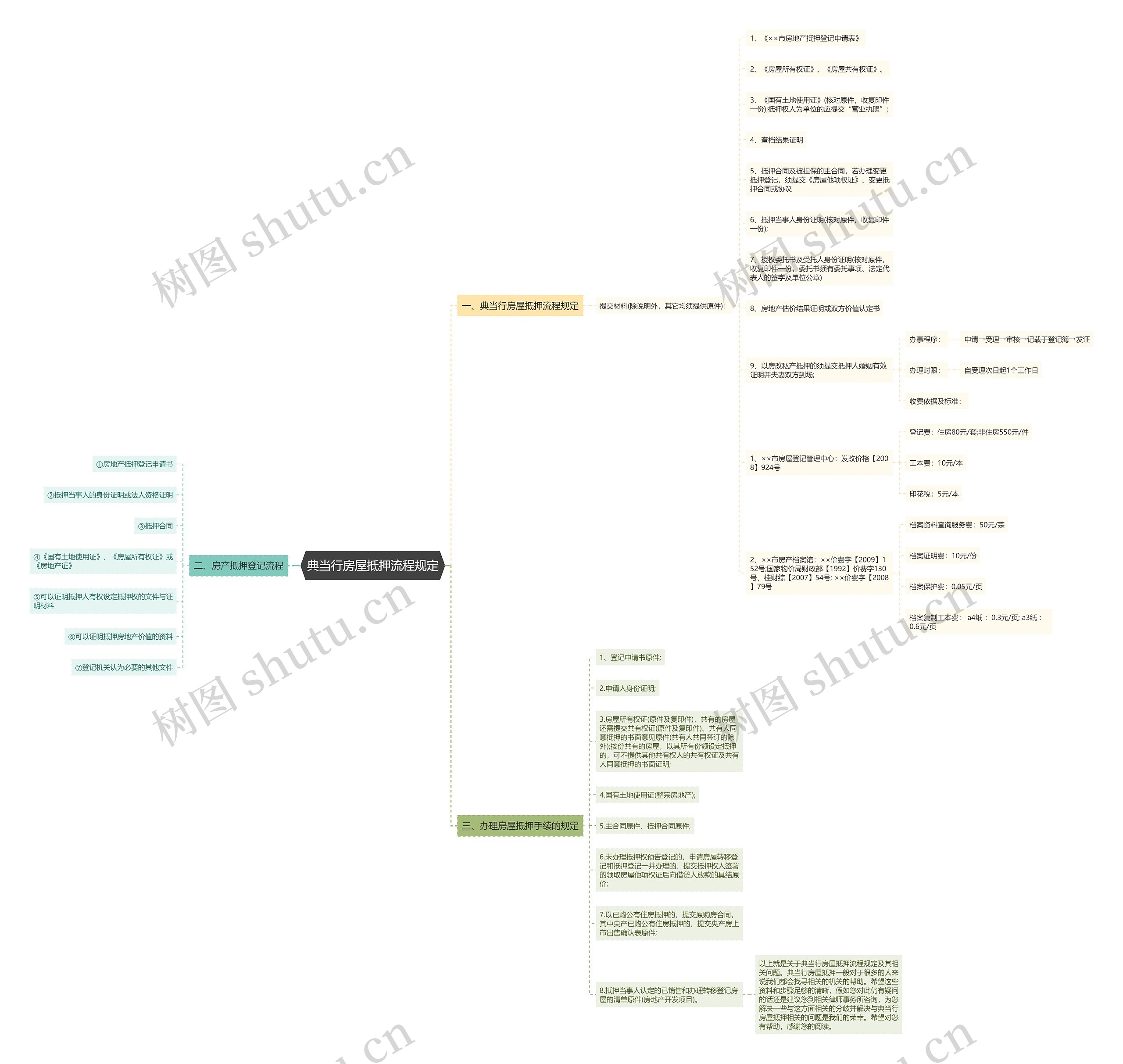 典当行房屋抵押流程规定思维导图