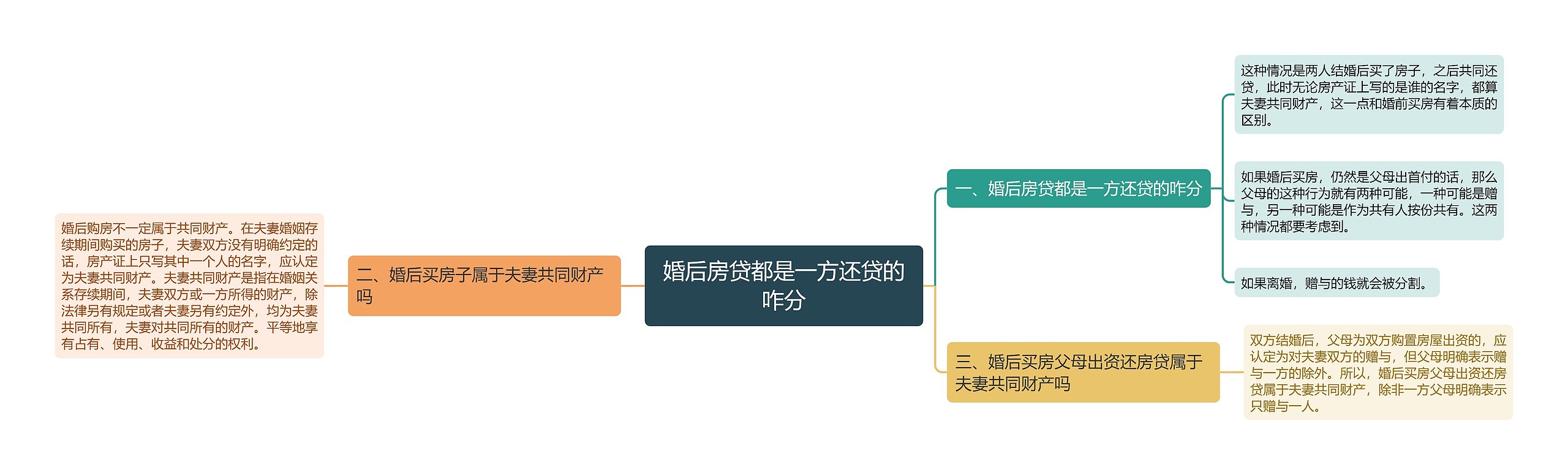 婚后房贷都是一方还贷的咋分思维导图