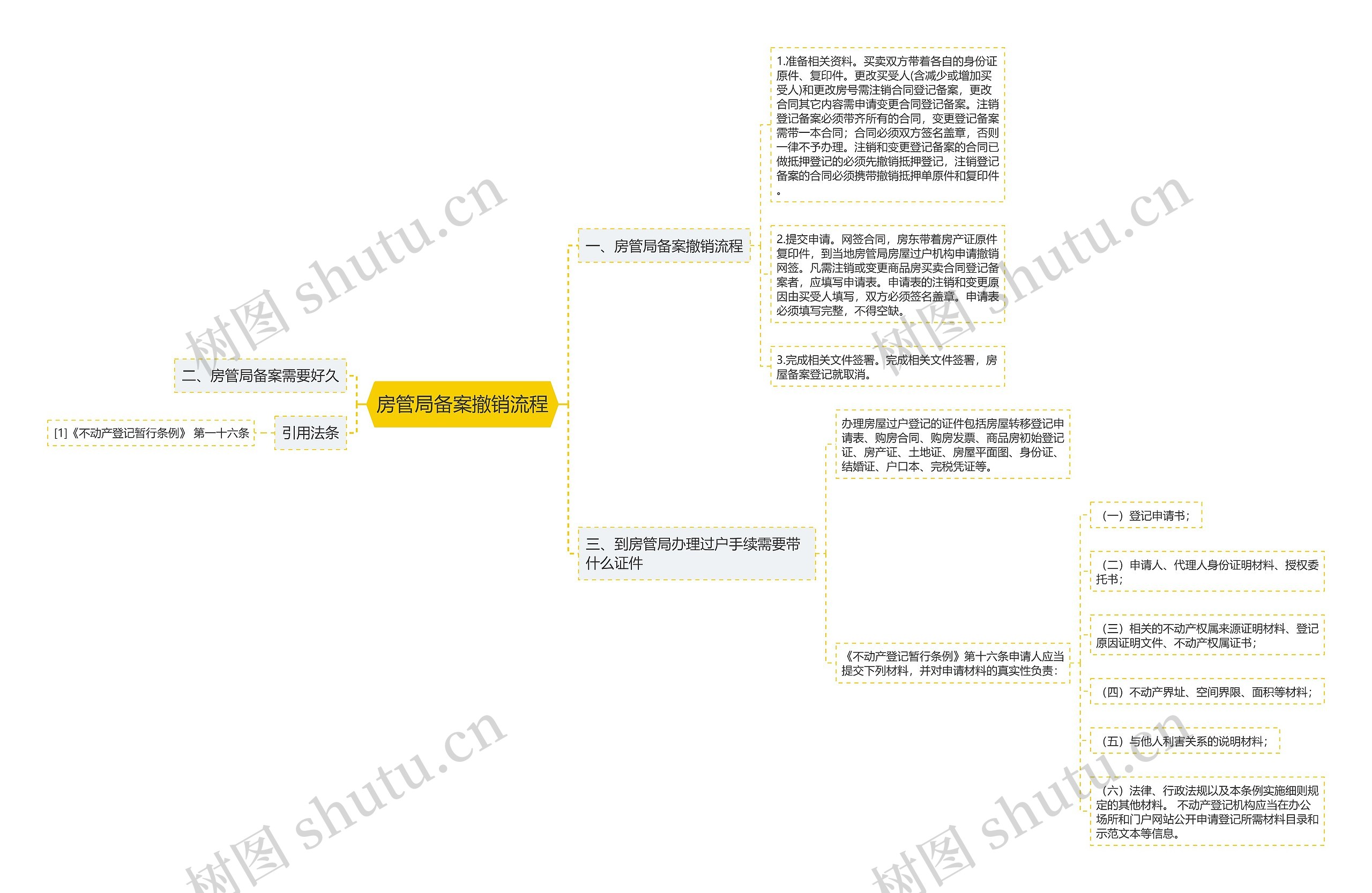 房管局备案撤销流程思维导图