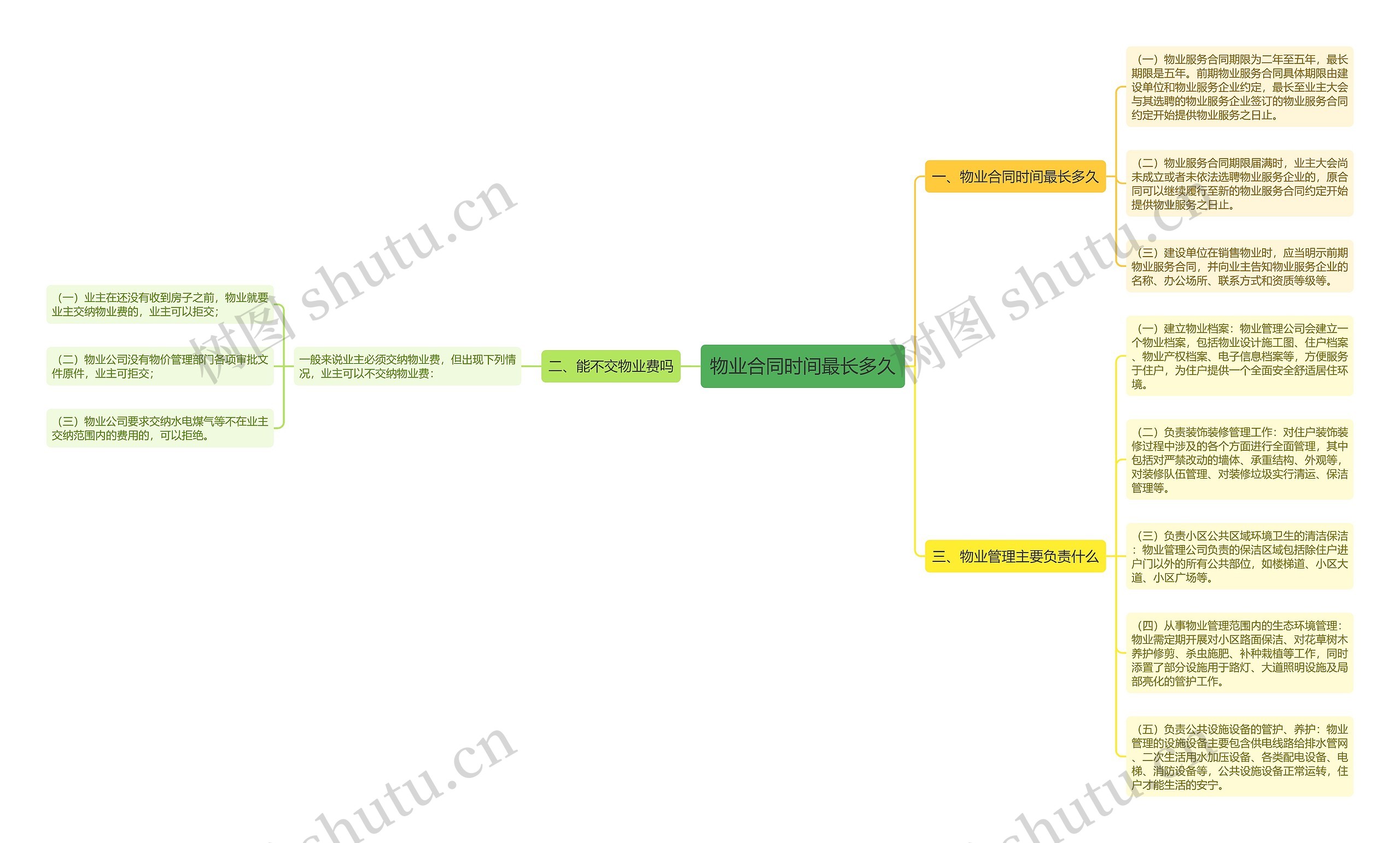 物业合同时间最长多久思维导图