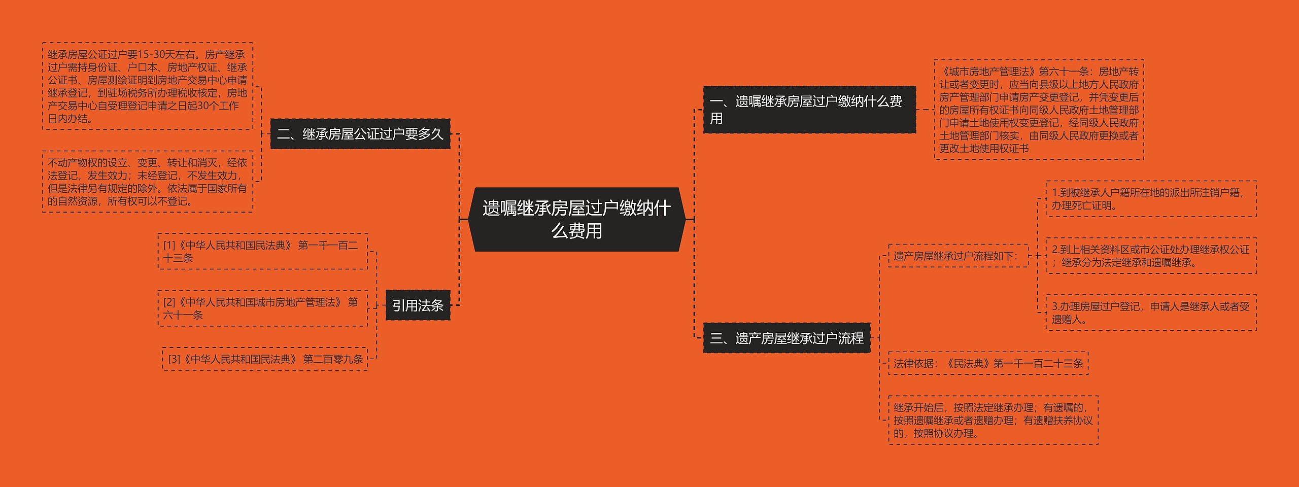 遗嘱继承房屋过户缴纳什么费用思维导图