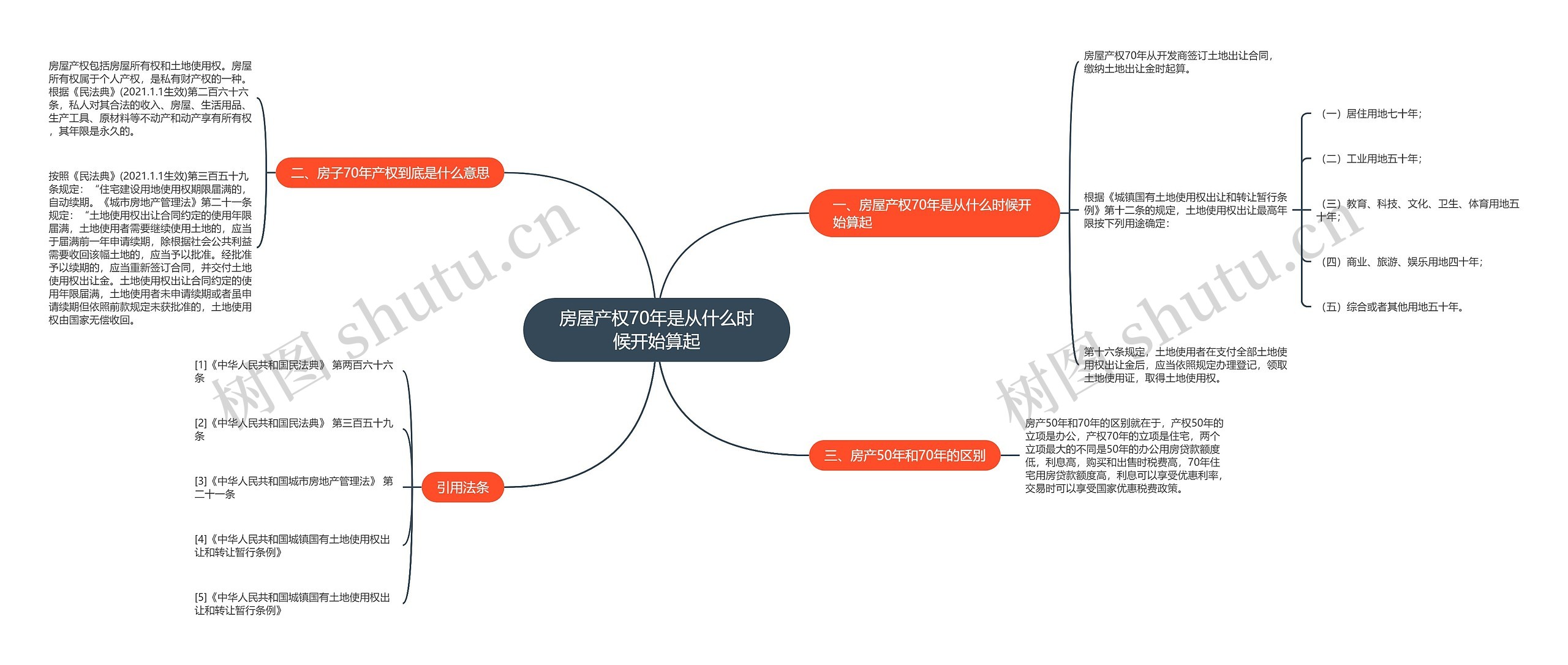 房屋产权70年是从什么时候开始算起思维导图