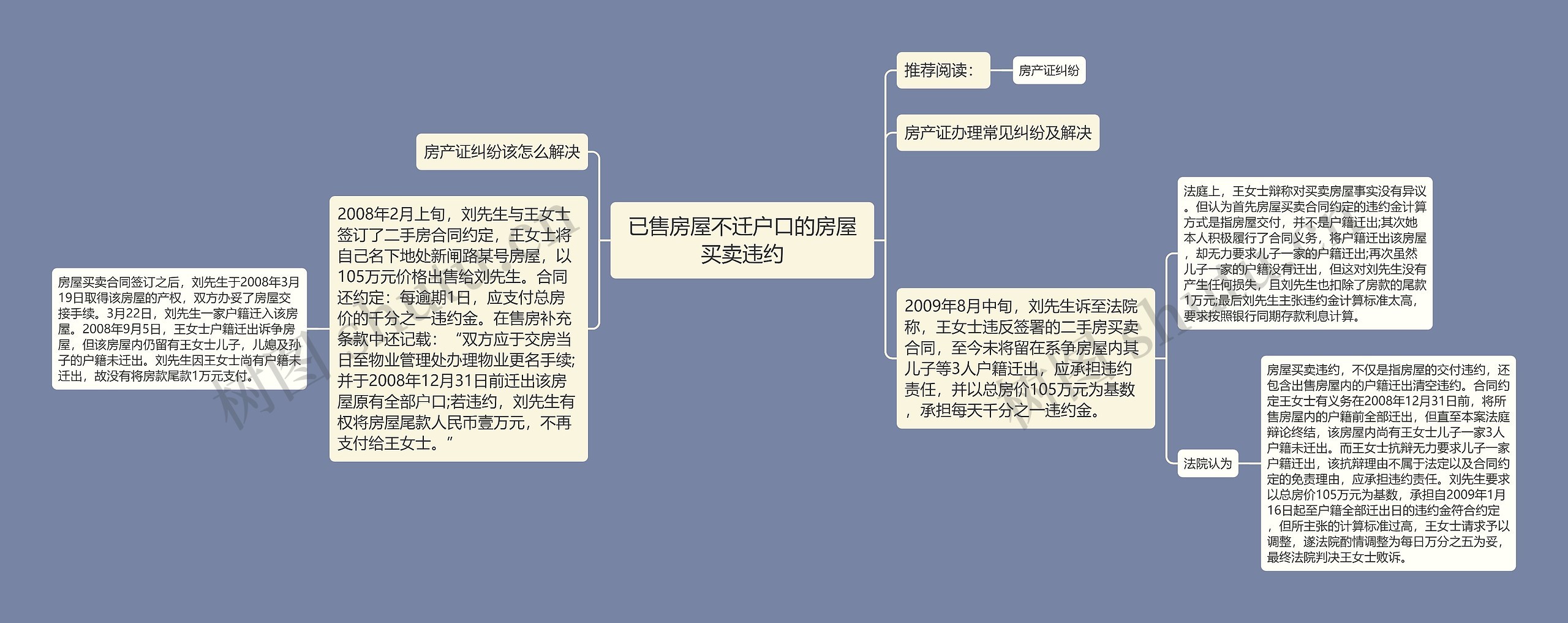 已售房屋不迁户口的房屋买卖违约思维导图