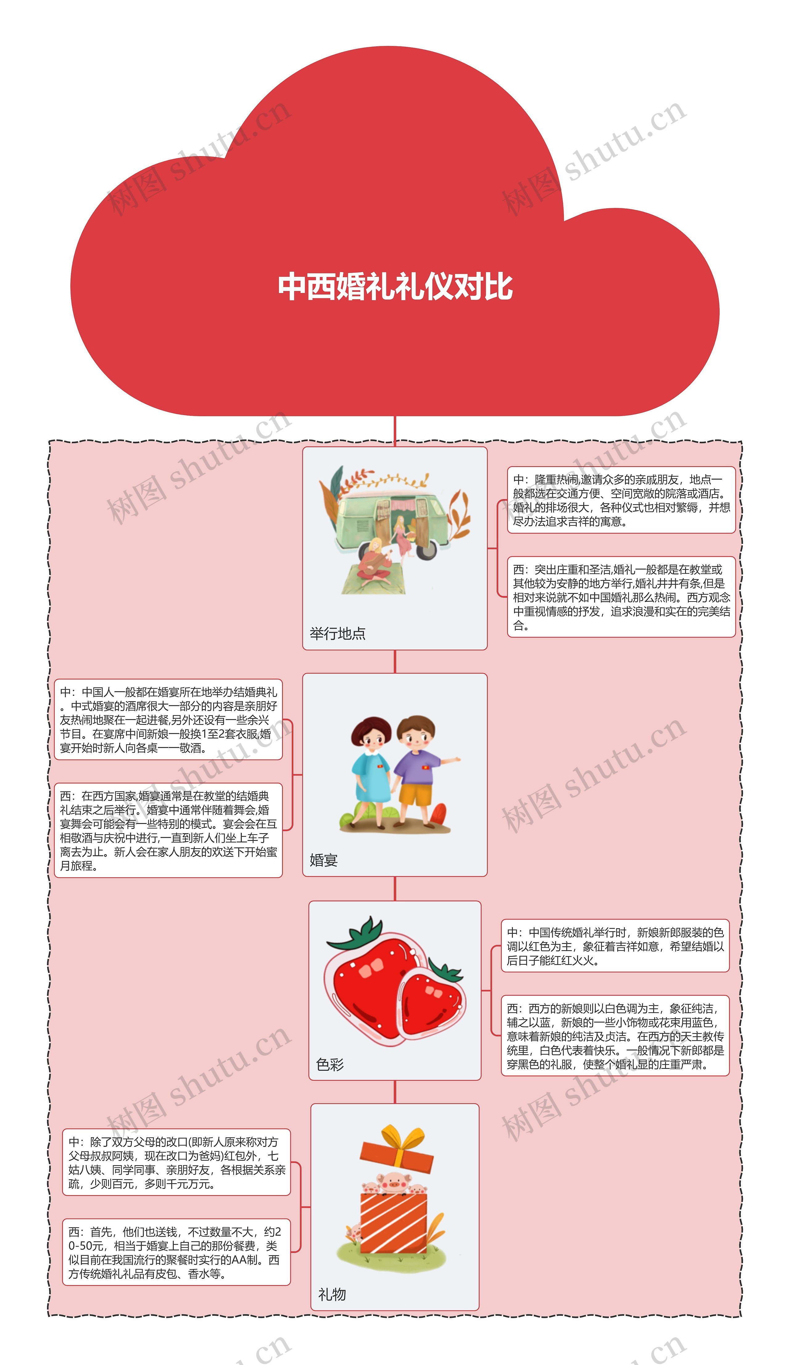 中西婚礼礼仪对比
