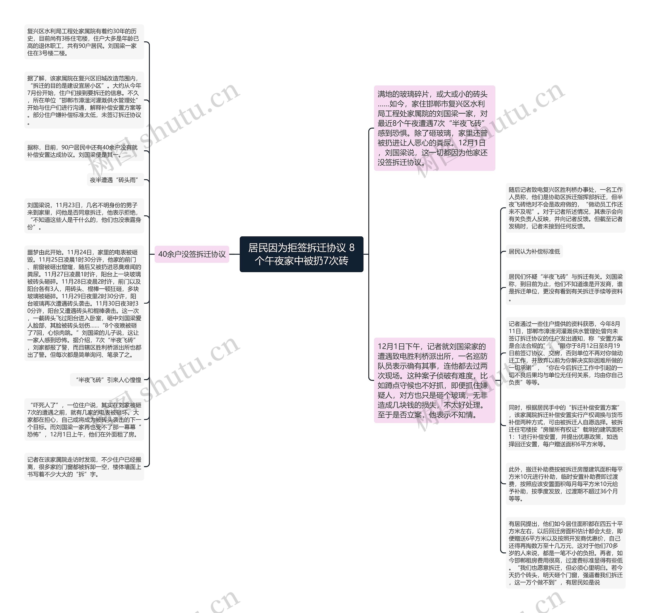 居民因为拒签拆迁协议 8个午夜家中被扔7次砖思维导图