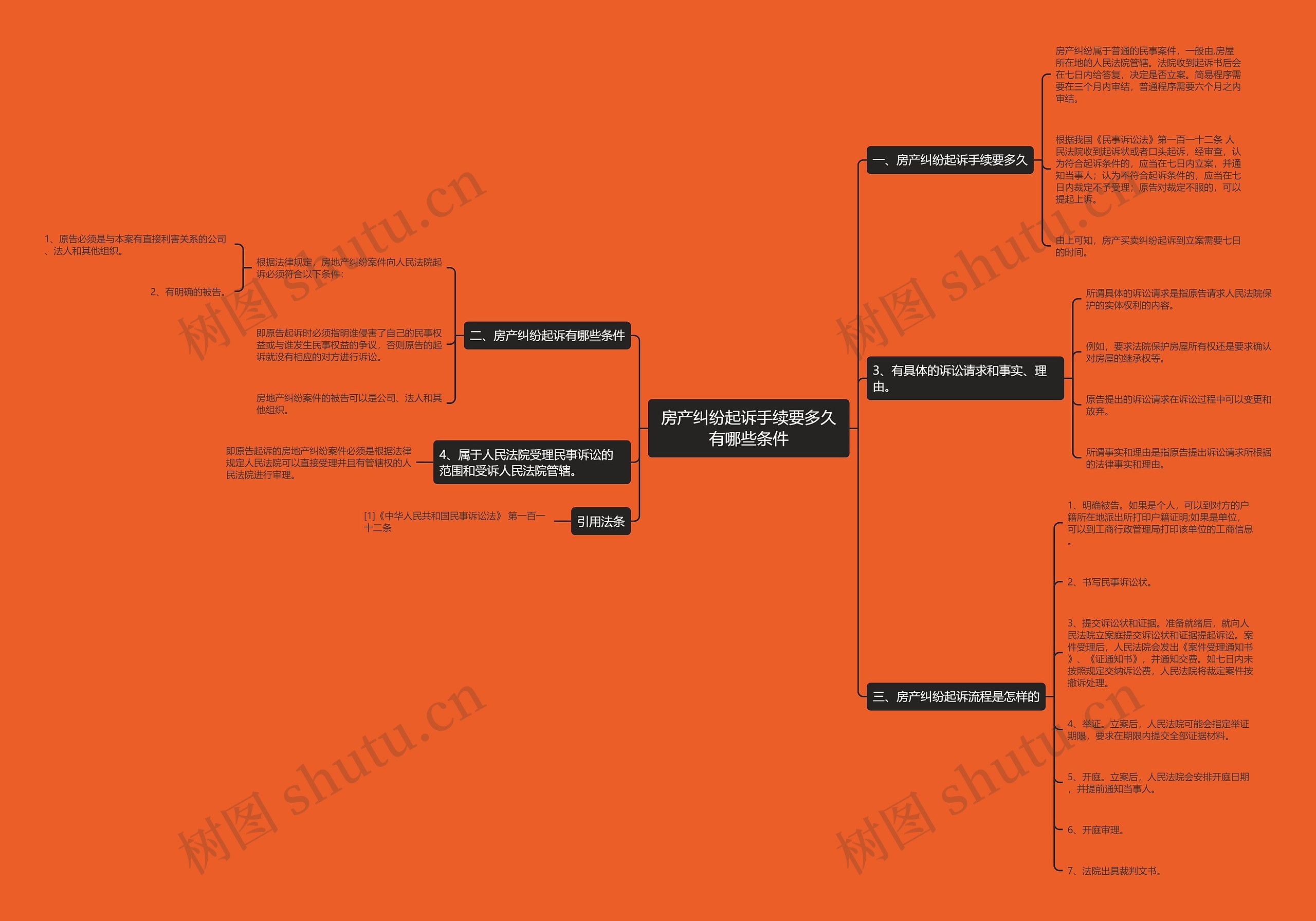 房产纠纷起诉手续要多久有哪些条件思维导图