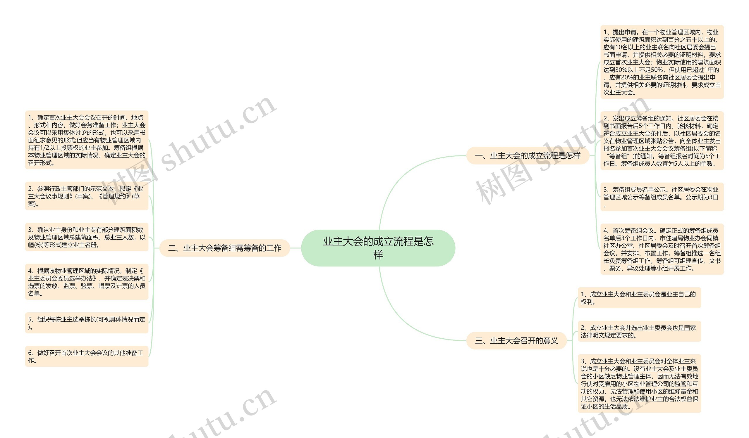 业主大会的成立流程是怎样