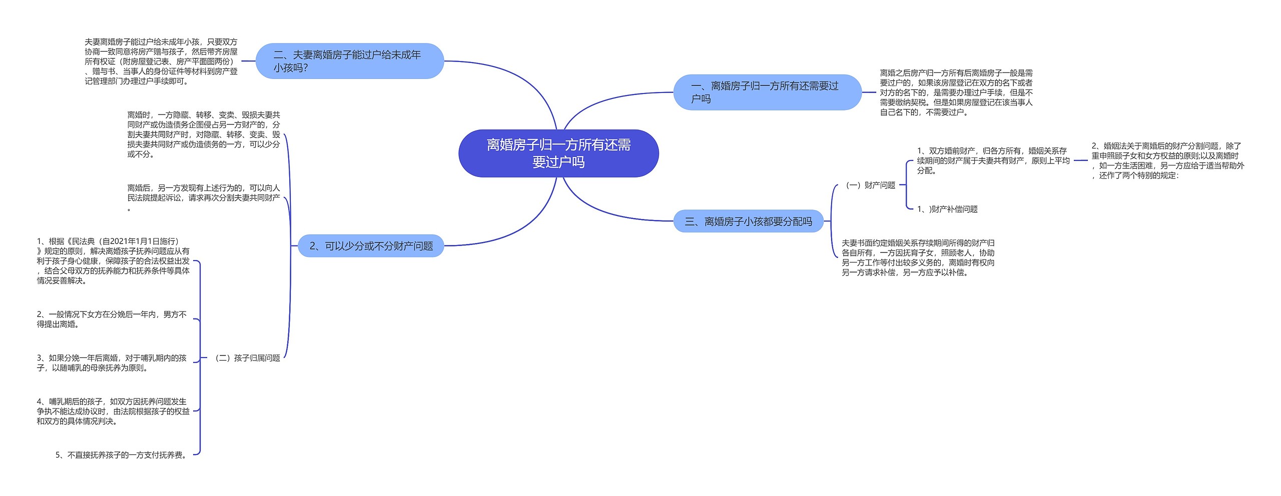 离婚房子归一方所有还需要过户吗思维导图