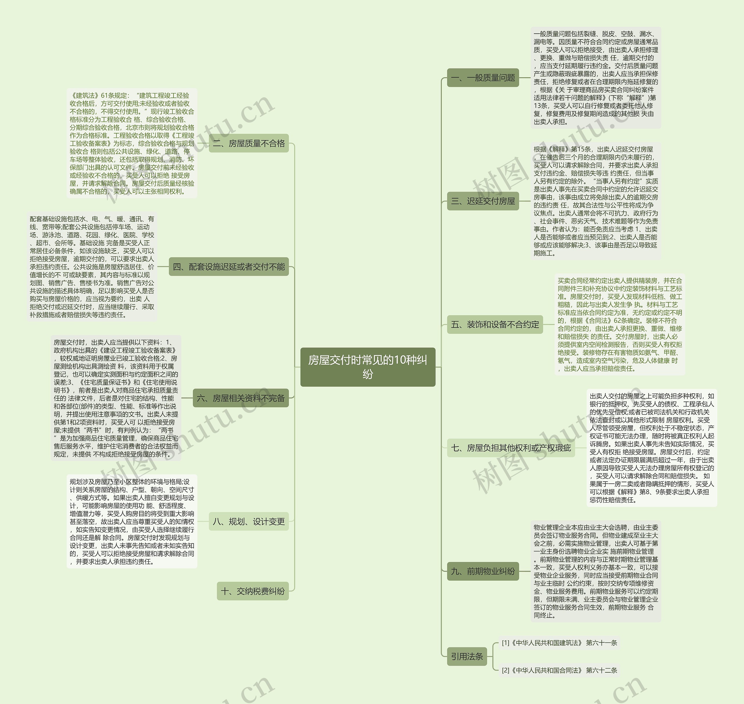 房屋交付时常见的10种纠纷思维导图