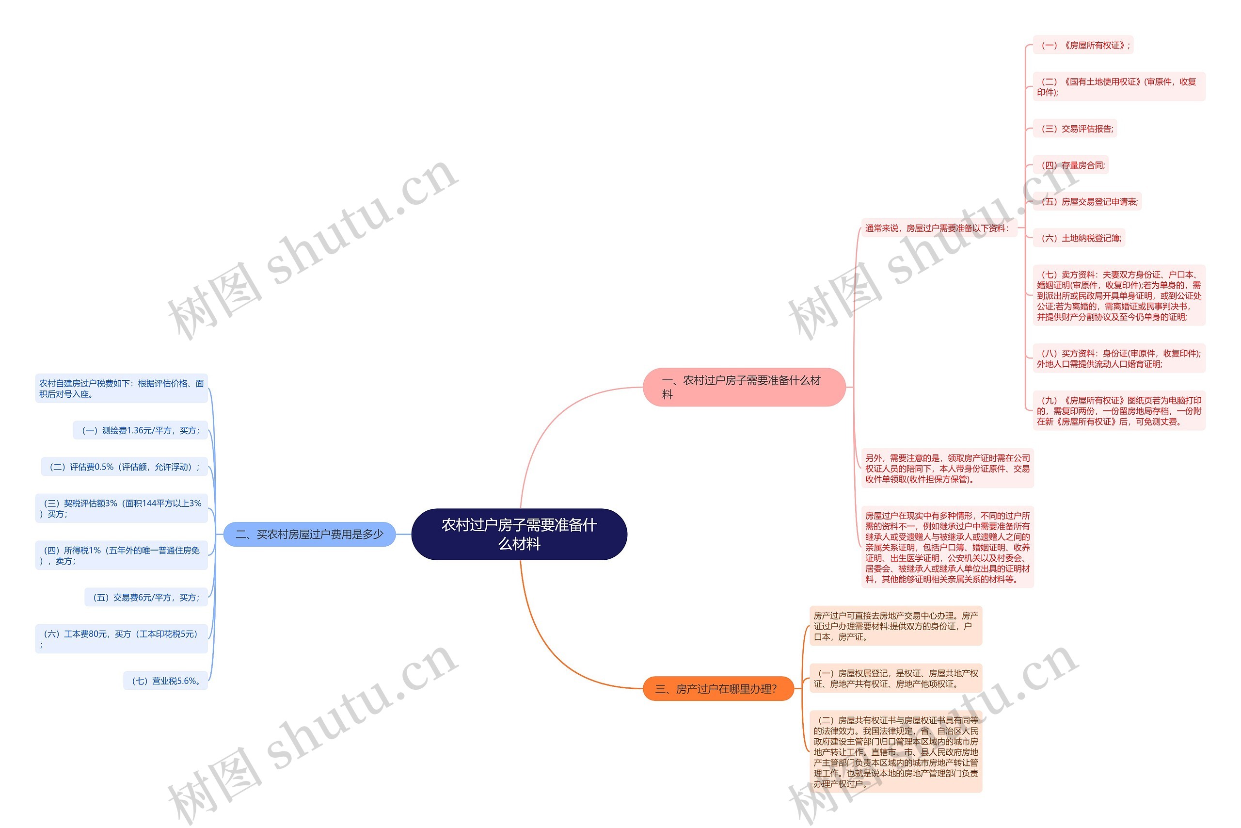 农村过户房子需要准备什么材料思维导图