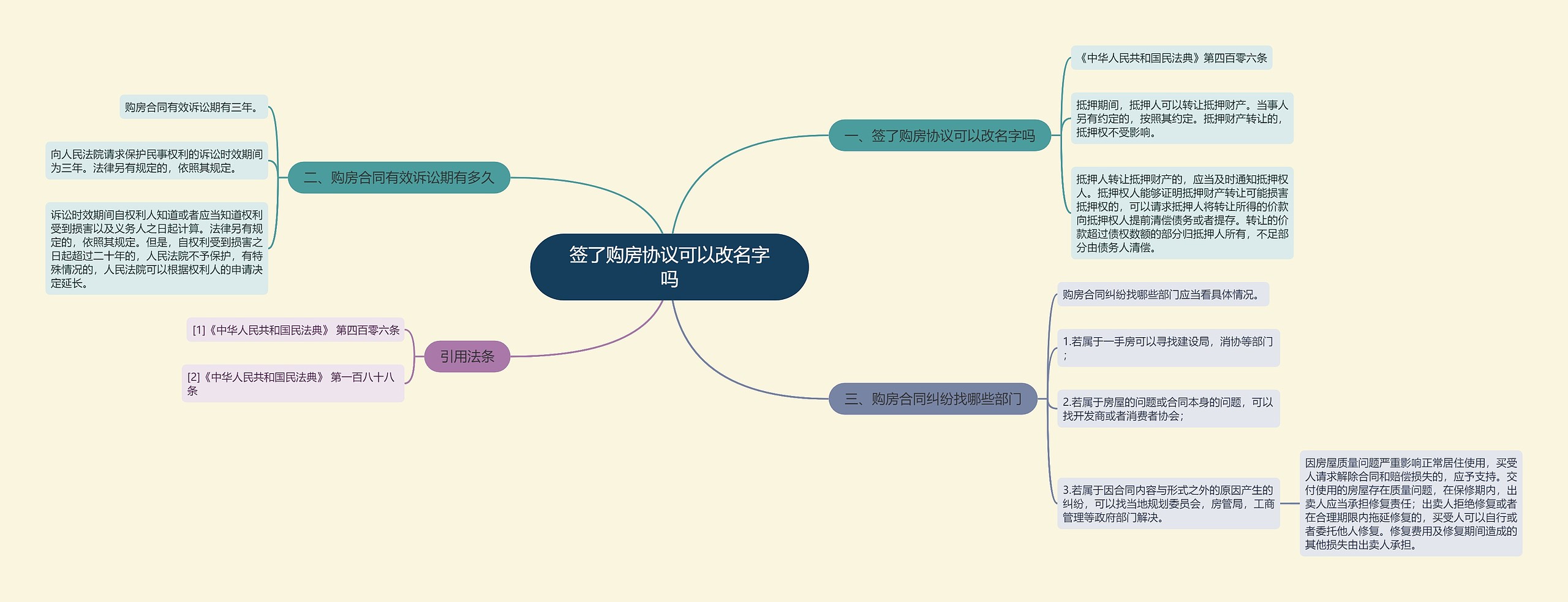 签了购房协议可以改名字吗思维导图