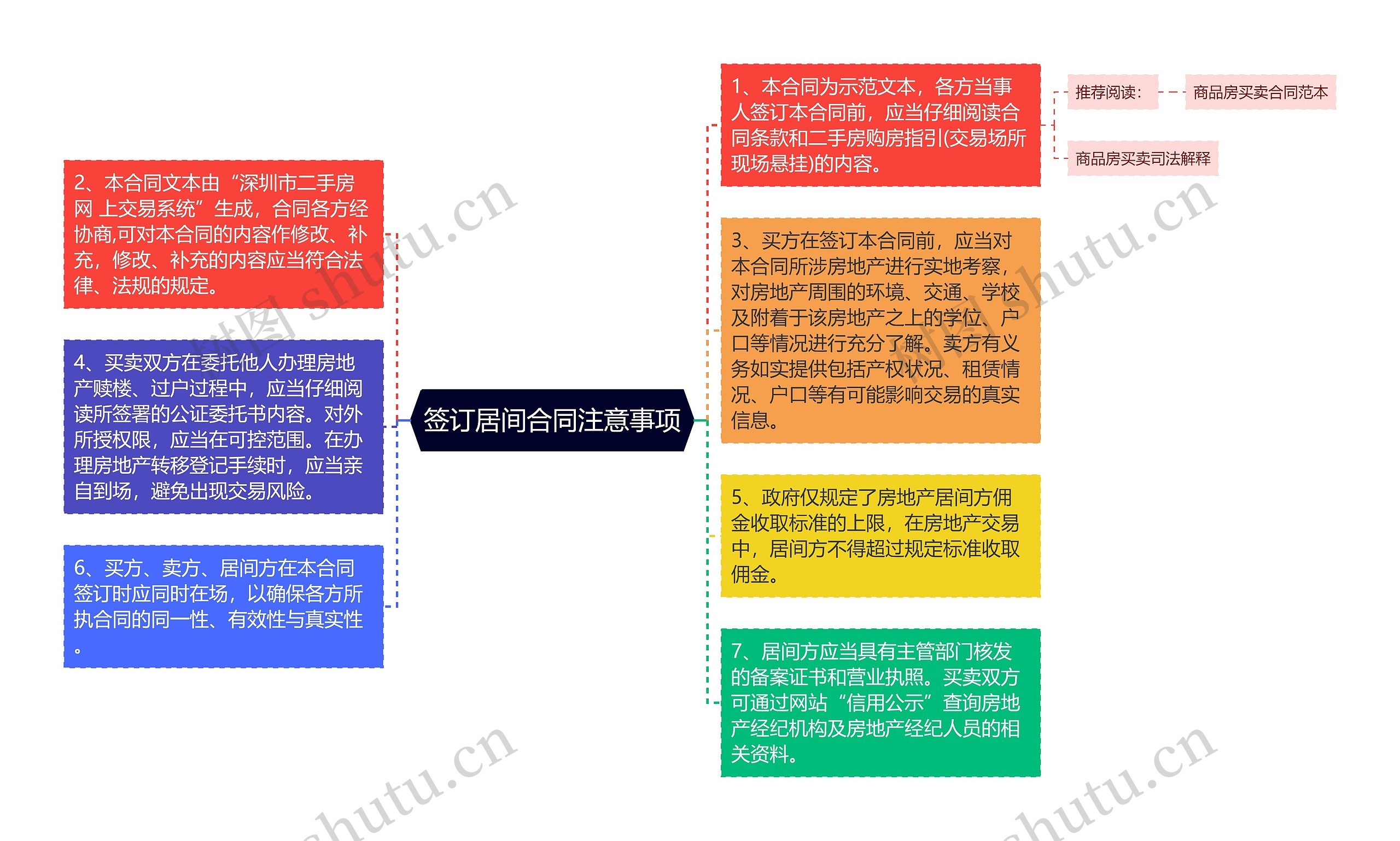 签订居间合同注意事项思维导图