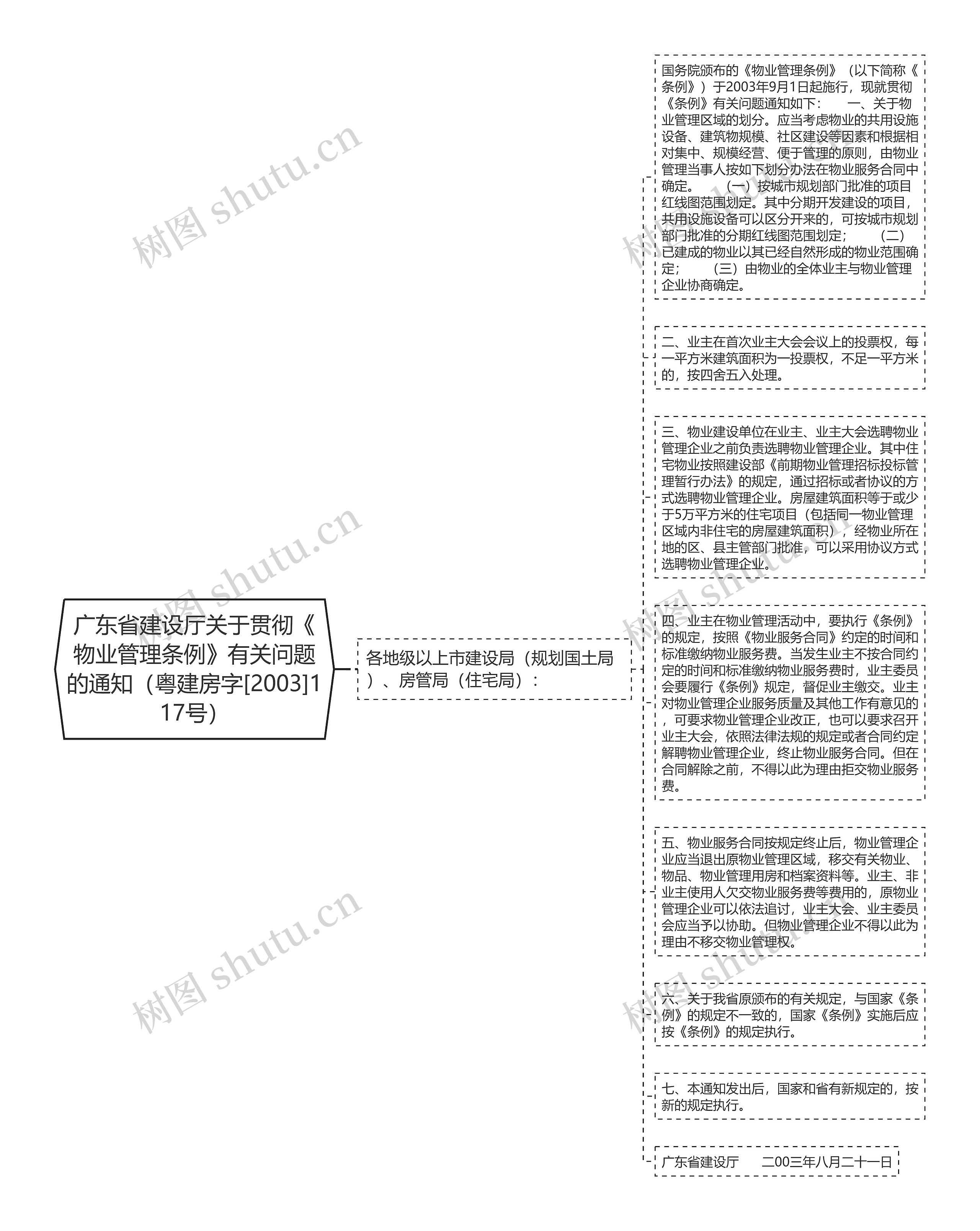 广东省建设厅关于贯彻《物业管理条例》有关问题的通知（粤建房字[2003]117号）