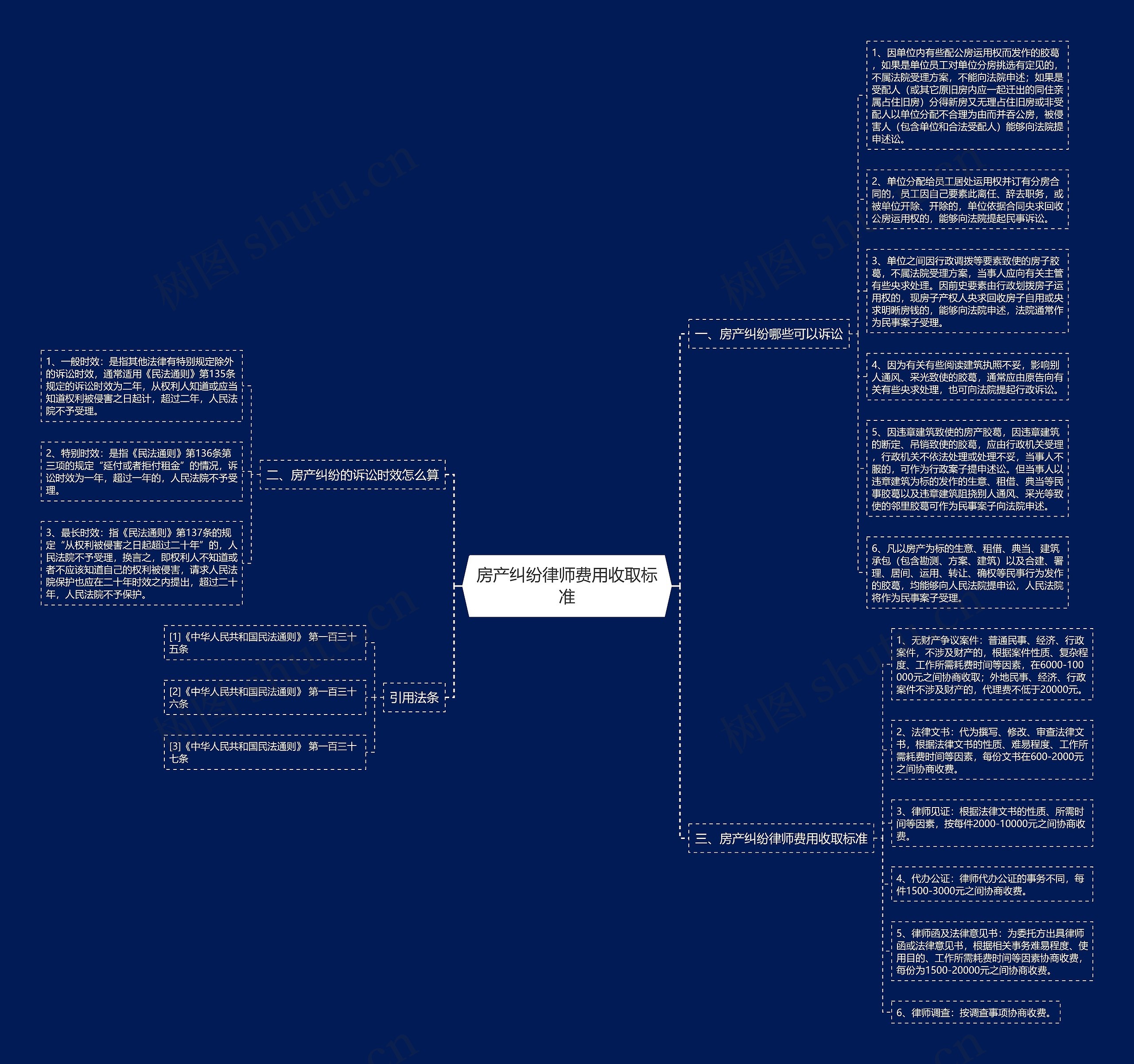 房产纠纷律师费用收取标准思维导图