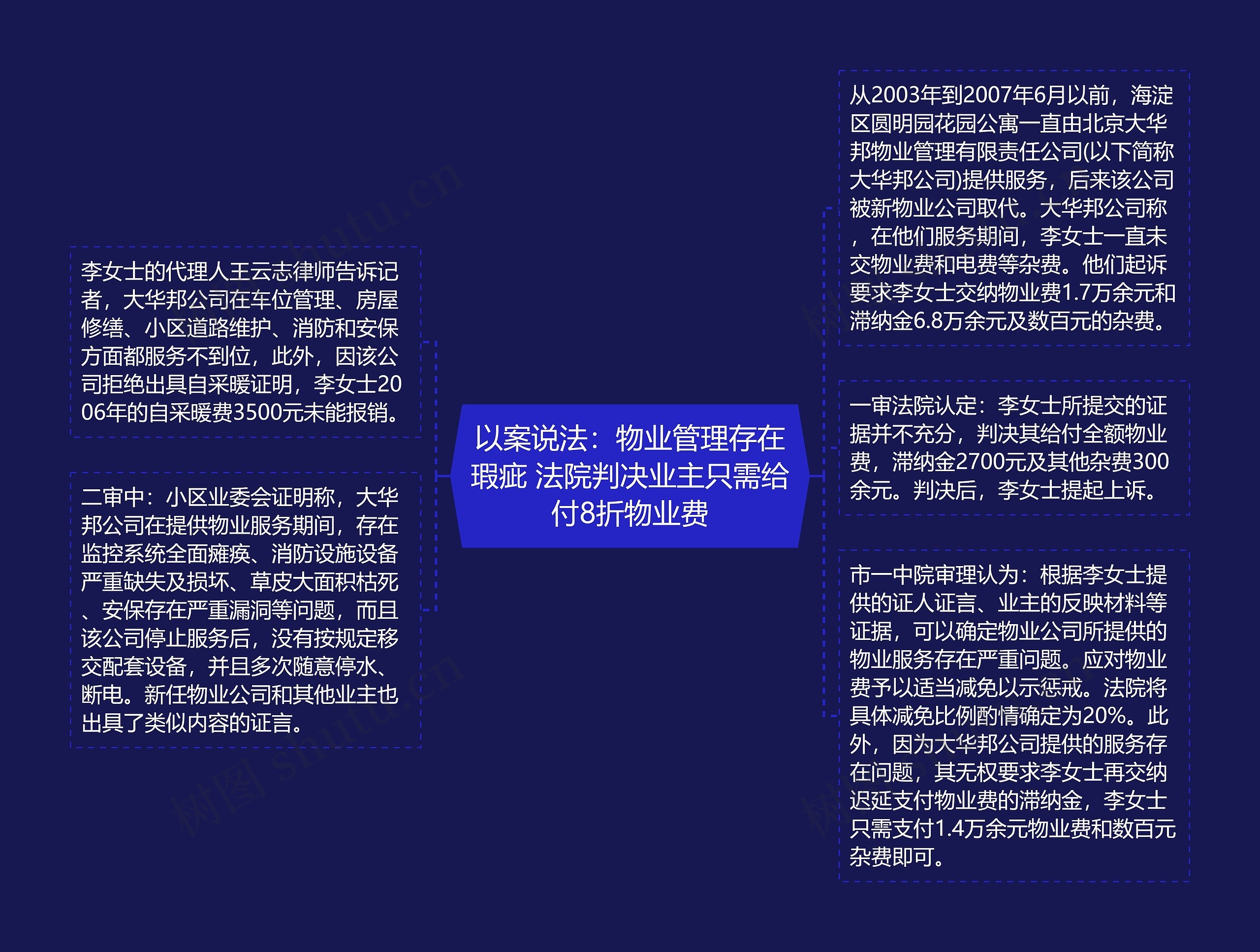 以案说法：物业管理存在瑕疵 法院判决业主只需给付8折物业费思维导图