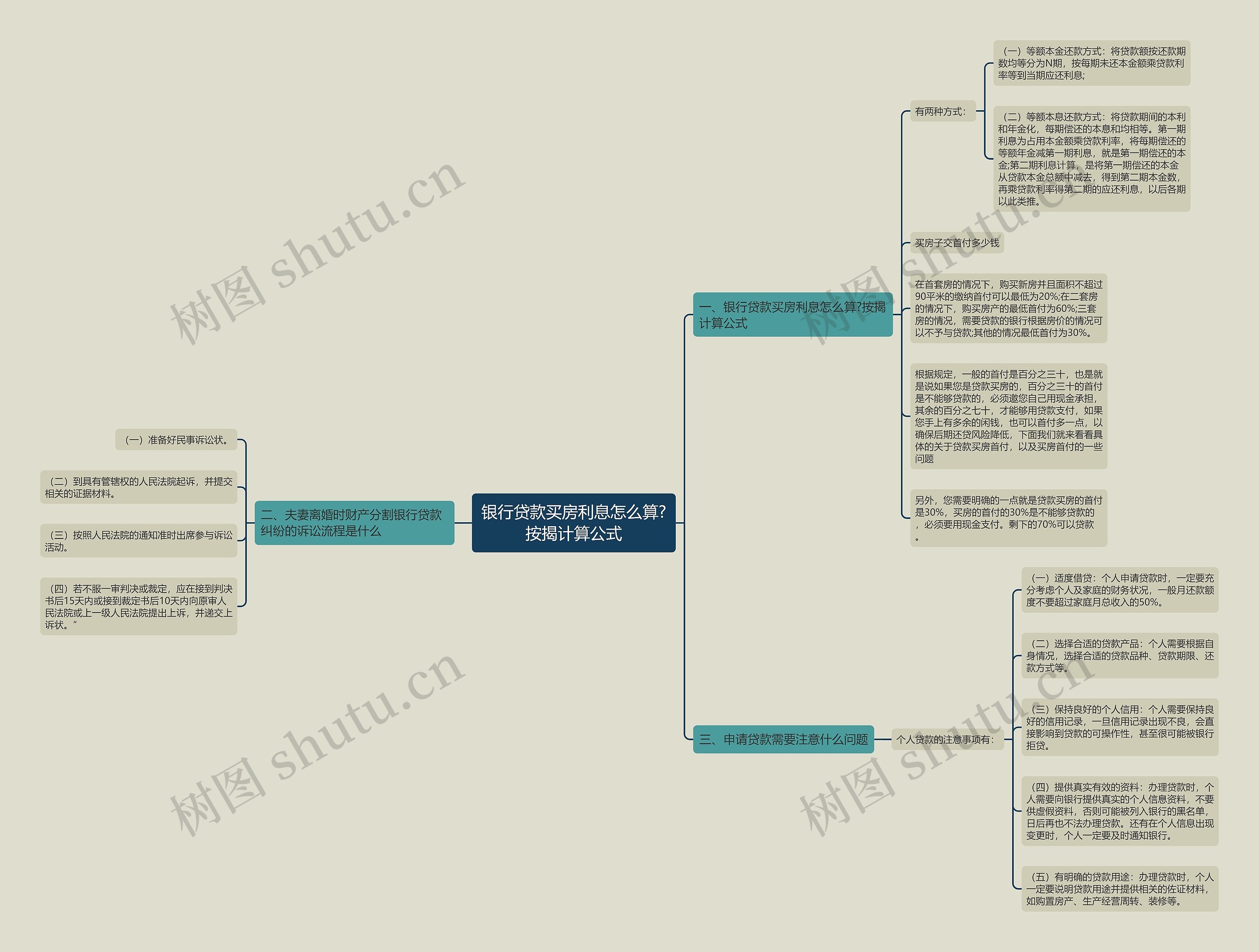 银行贷款买房利息怎么算?按揭计算公式思维导图
