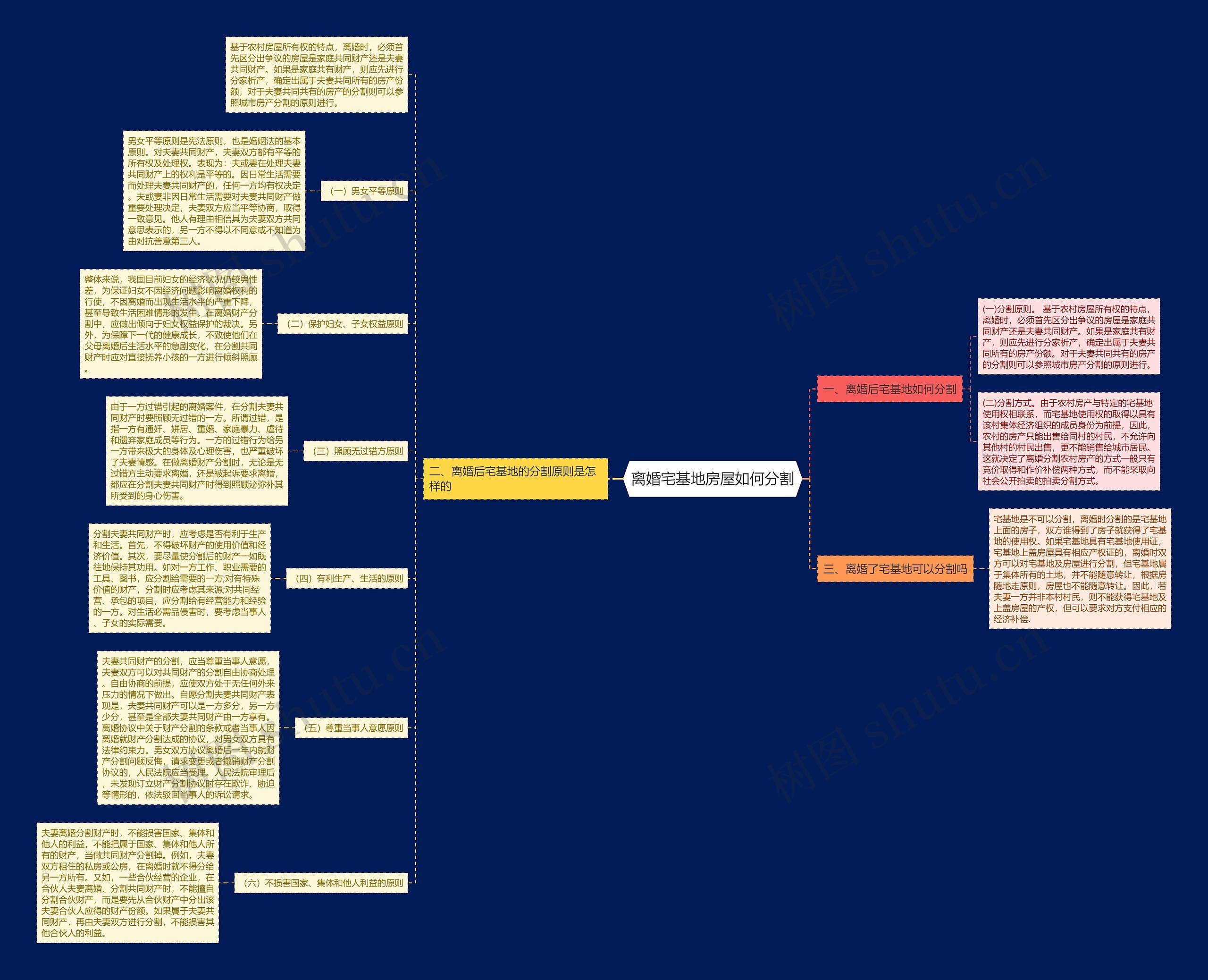 离婚宅基地房屋如何分割思维导图