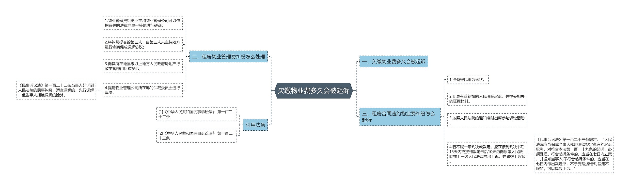 欠缴物业费多久会被起诉思维导图