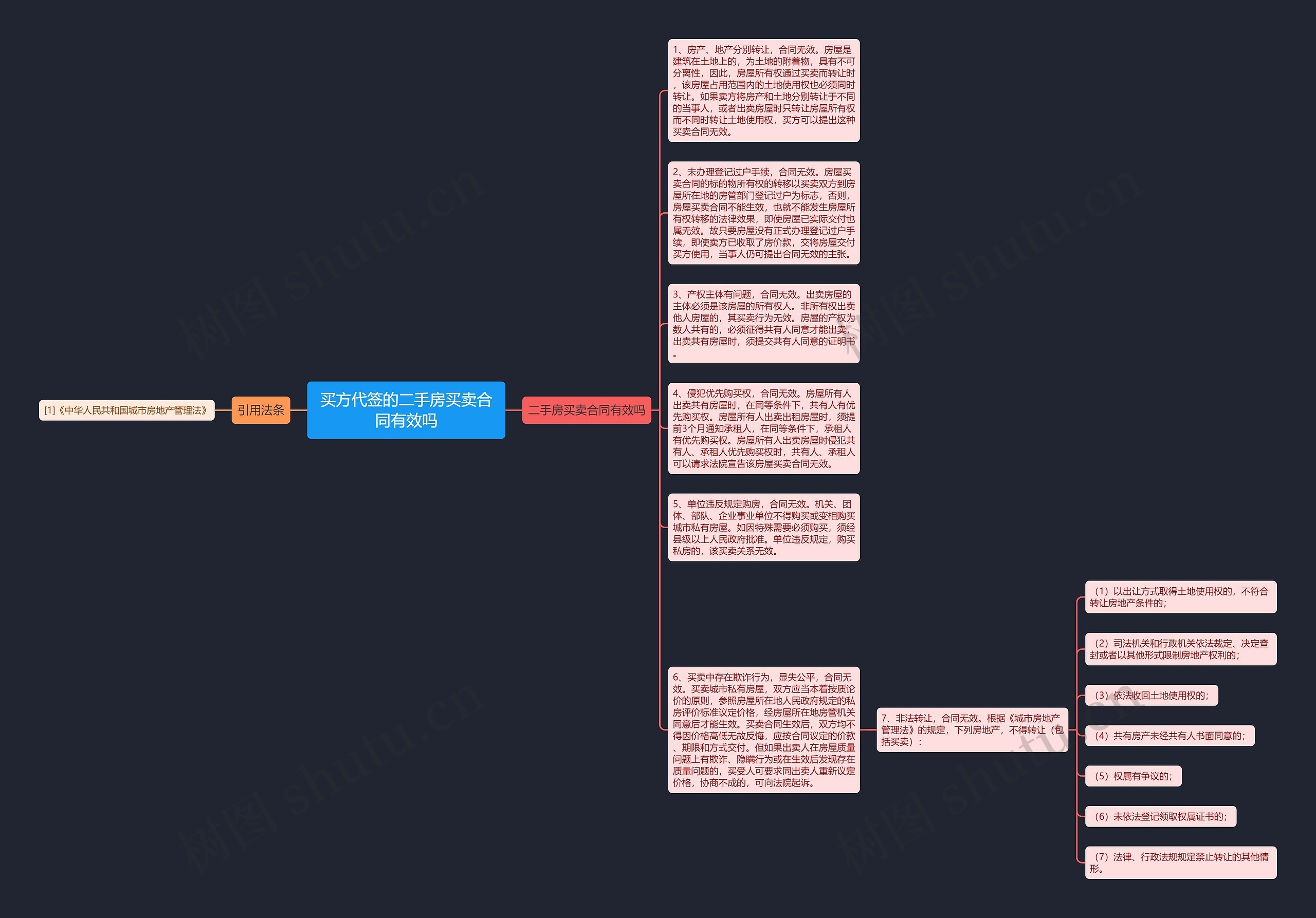 买方代签的二手房买卖合同有效吗思维导图