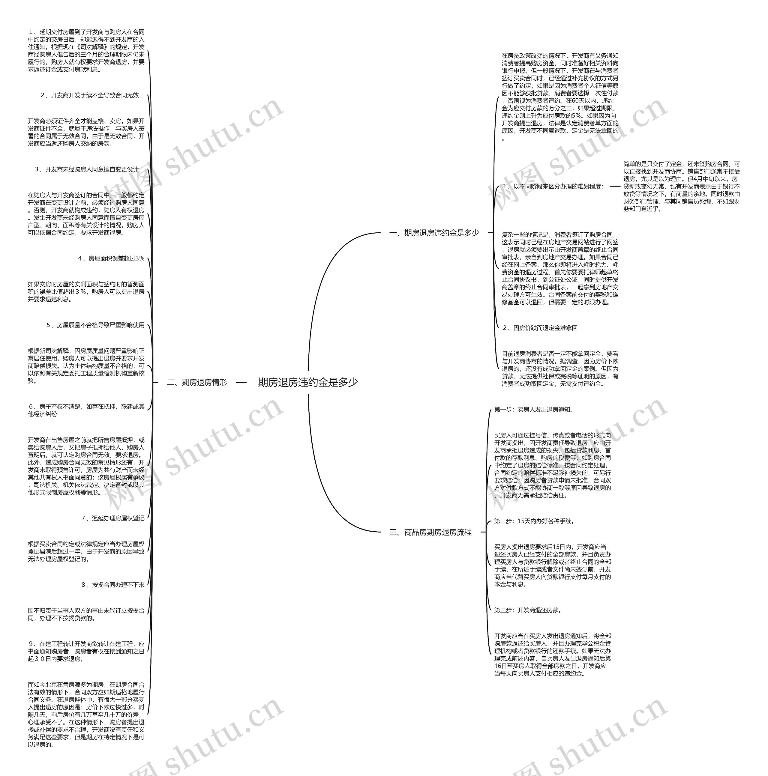 期房退房违约金是多少思维导图
