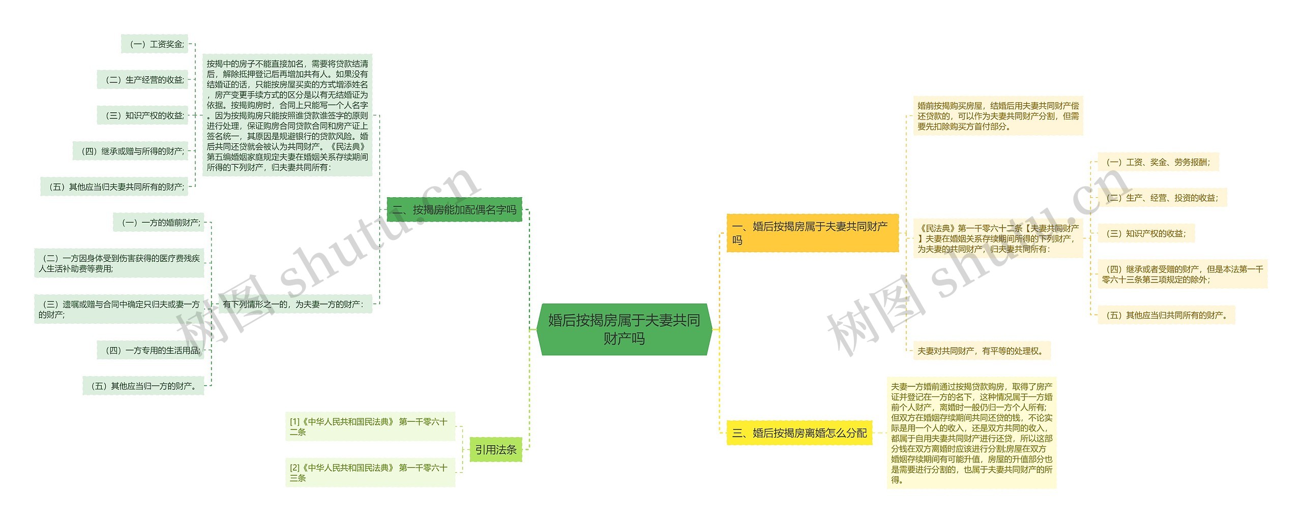 婚后按揭房属于夫妻共同财产吗思维导图