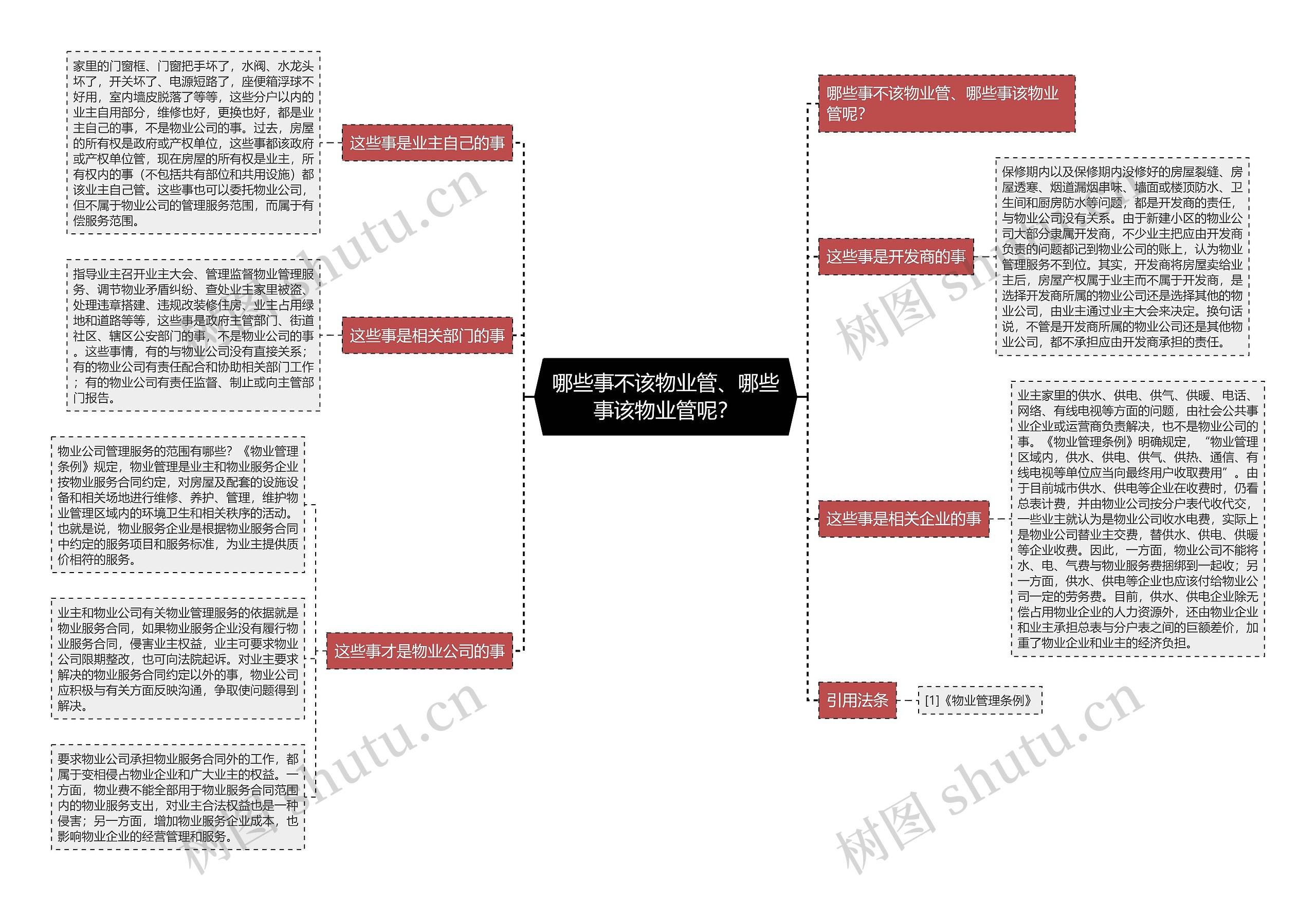 哪些事不该物业管、哪些事该物业管呢？思维导图