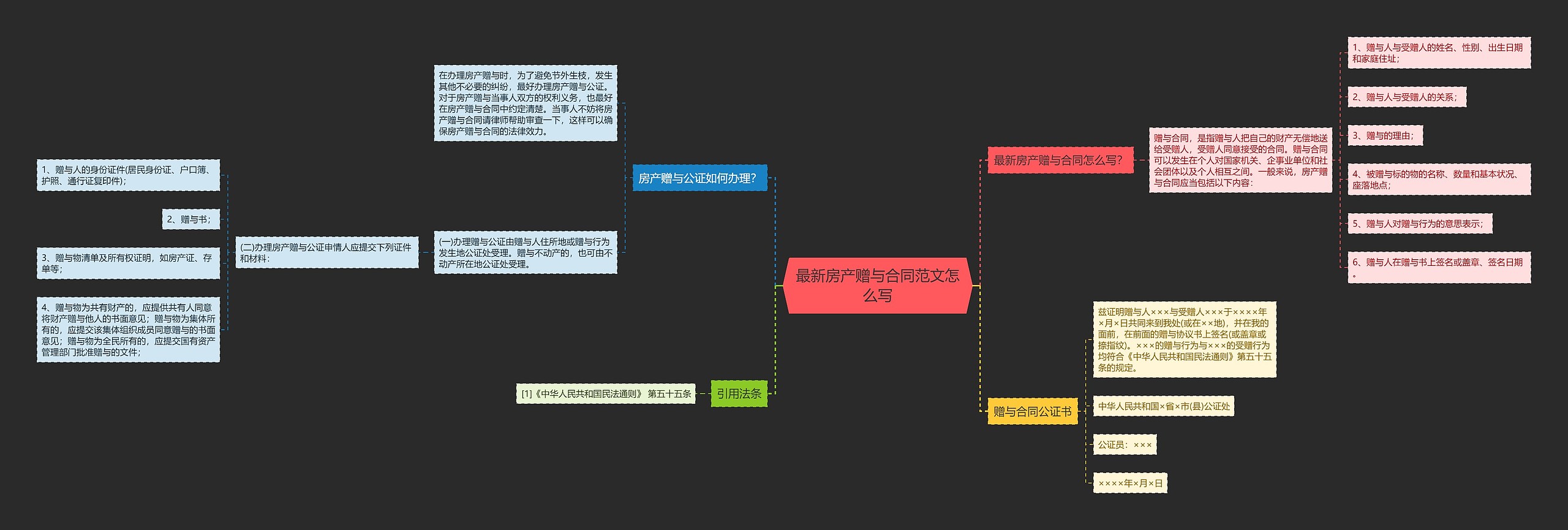 最新房产赠与合同范文怎么写思维导图