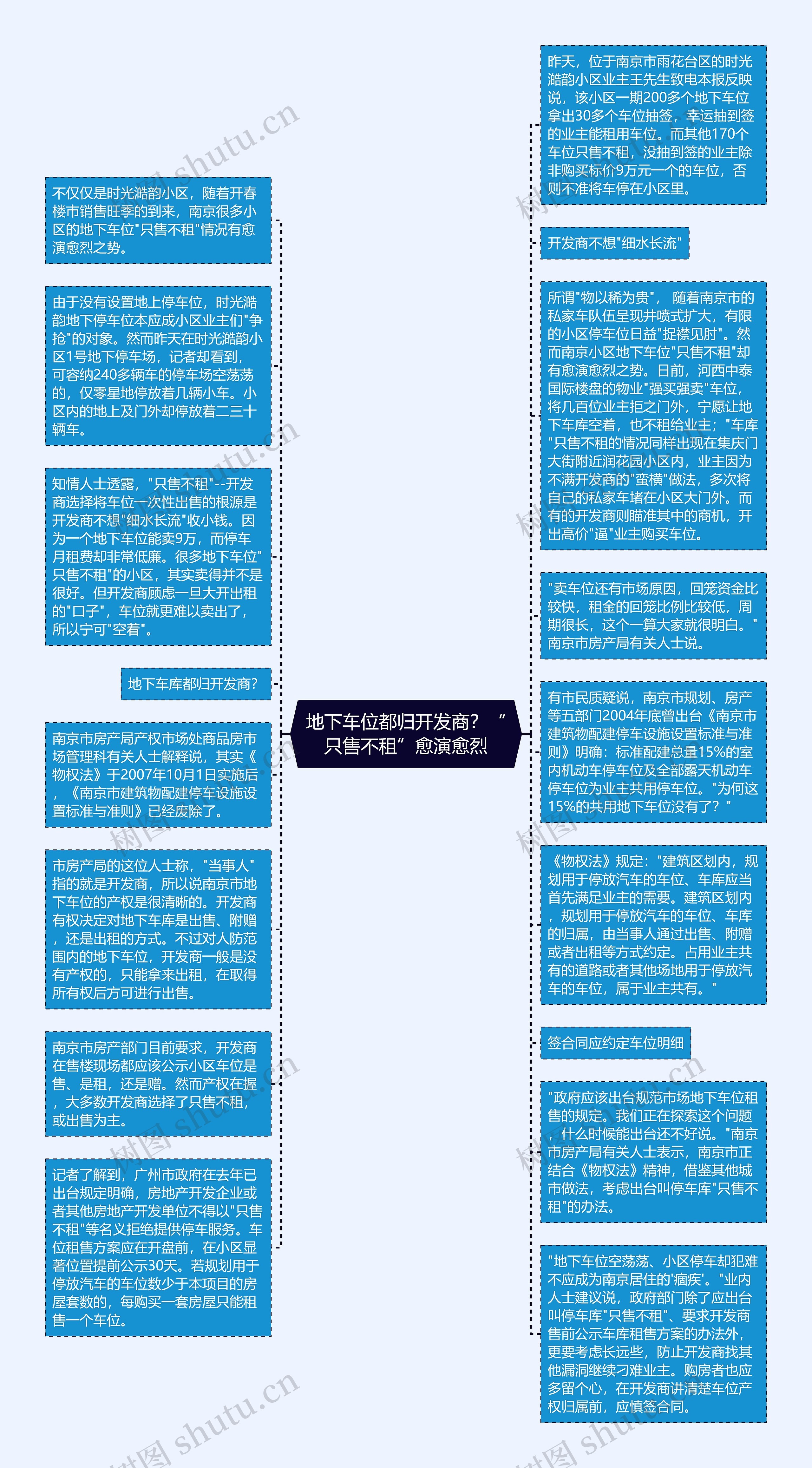 地下车位都归开发商？“只售不租”愈演愈烈思维导图