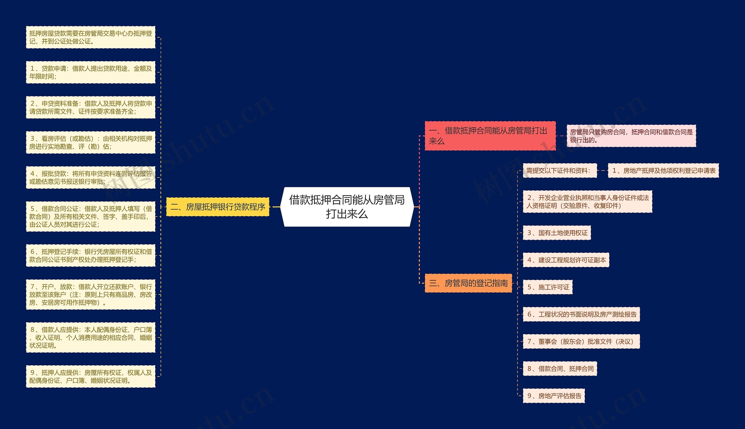 借款抵押合同能从房管局打出来么思维导图