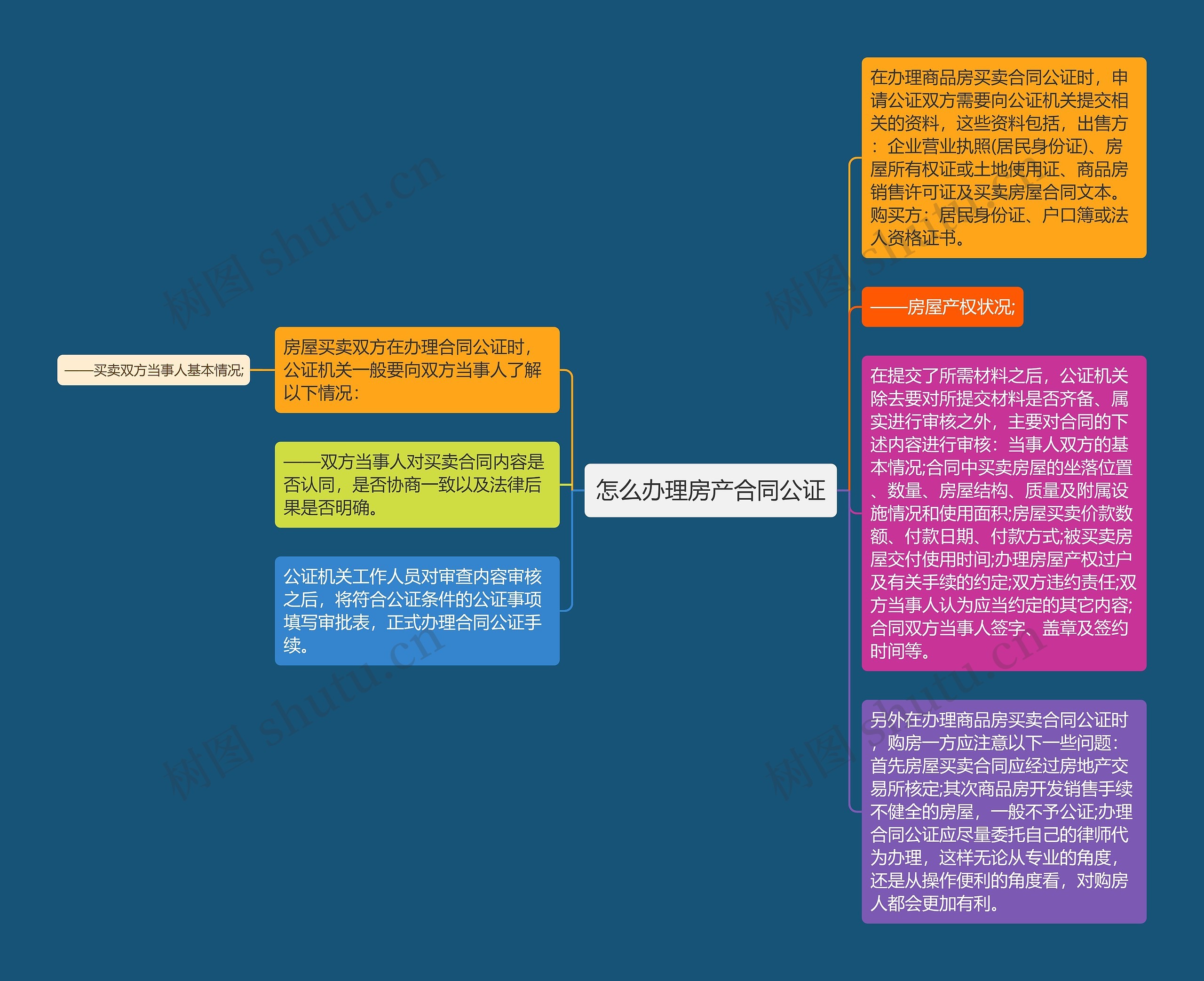 怎么办理房产合同公证思维导图