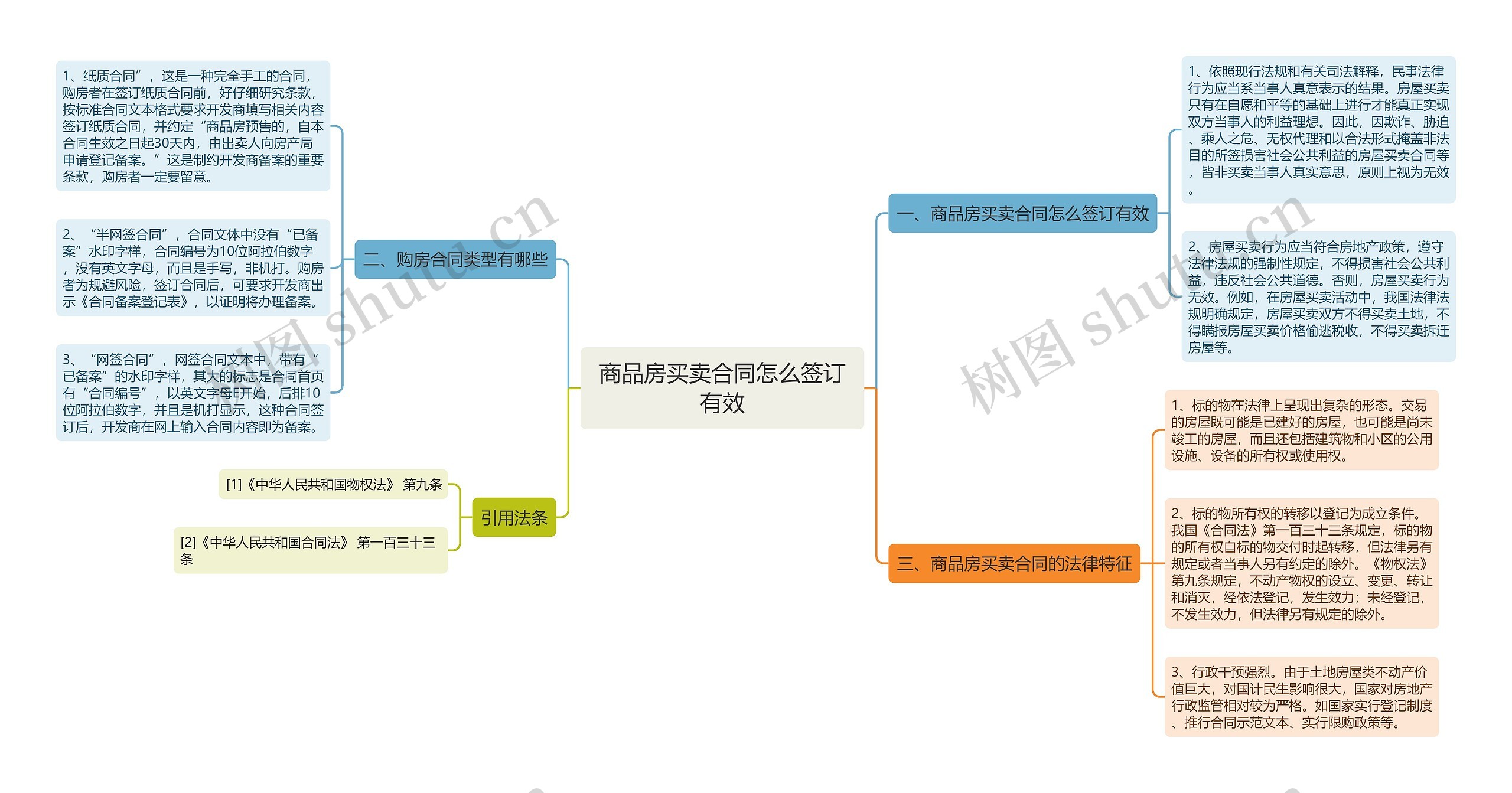 商品房买卖合同怎么签订有效思维导图