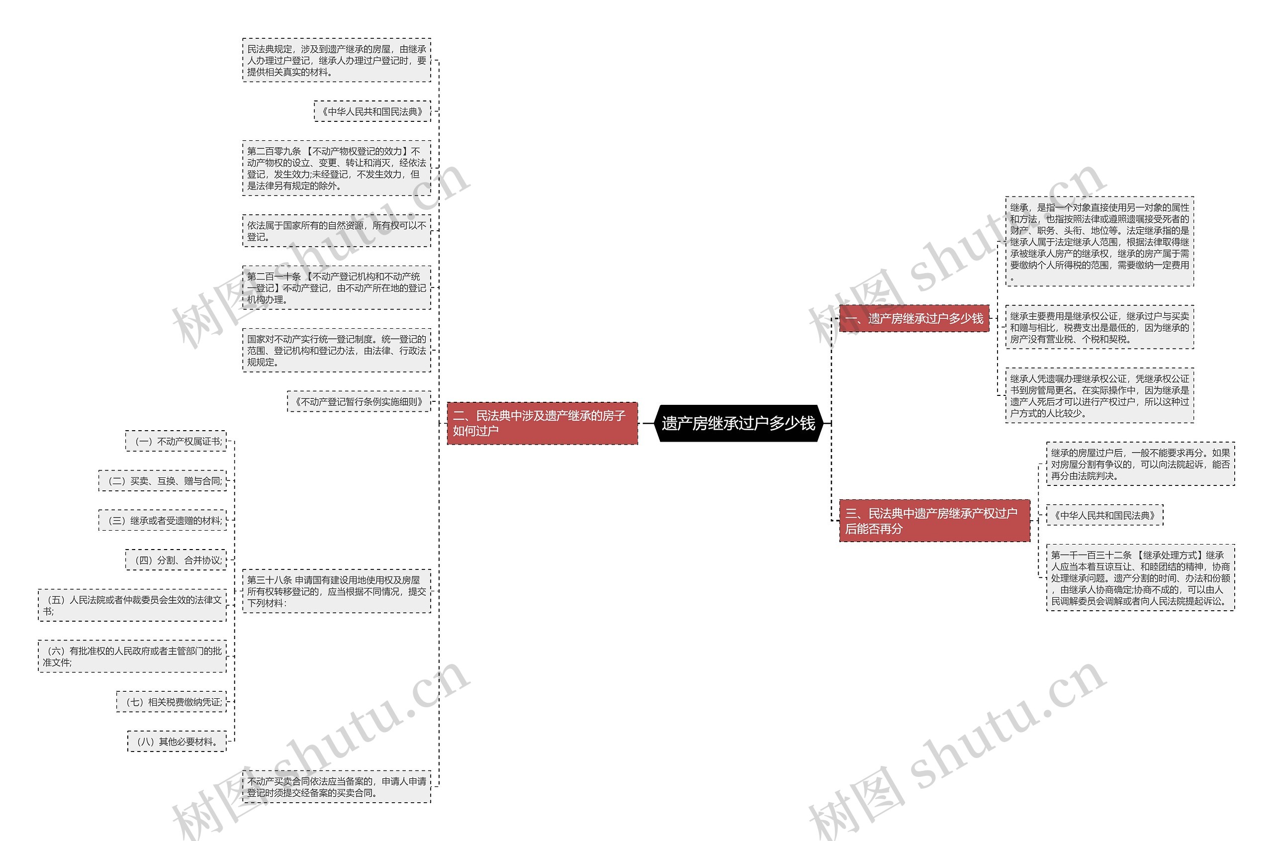 遗产房继承过户多少钱思维导图