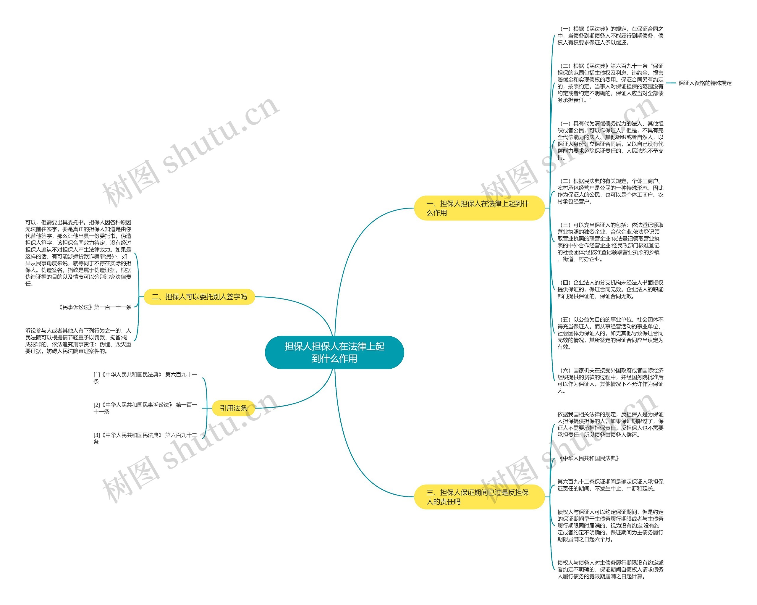 担保人担保人在法律上起到什么作用思维导图