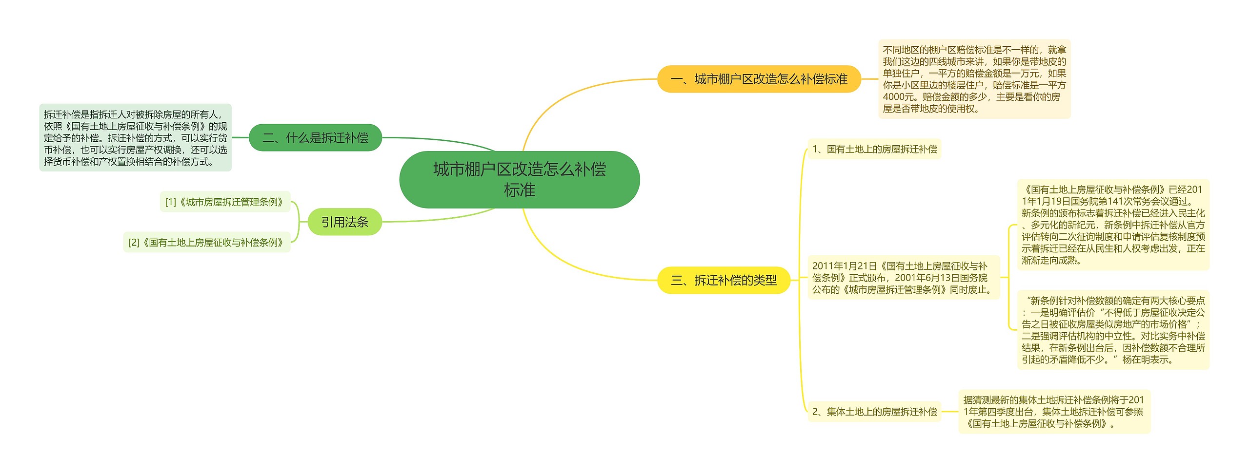 城市棚户区改造怎么补偿标准