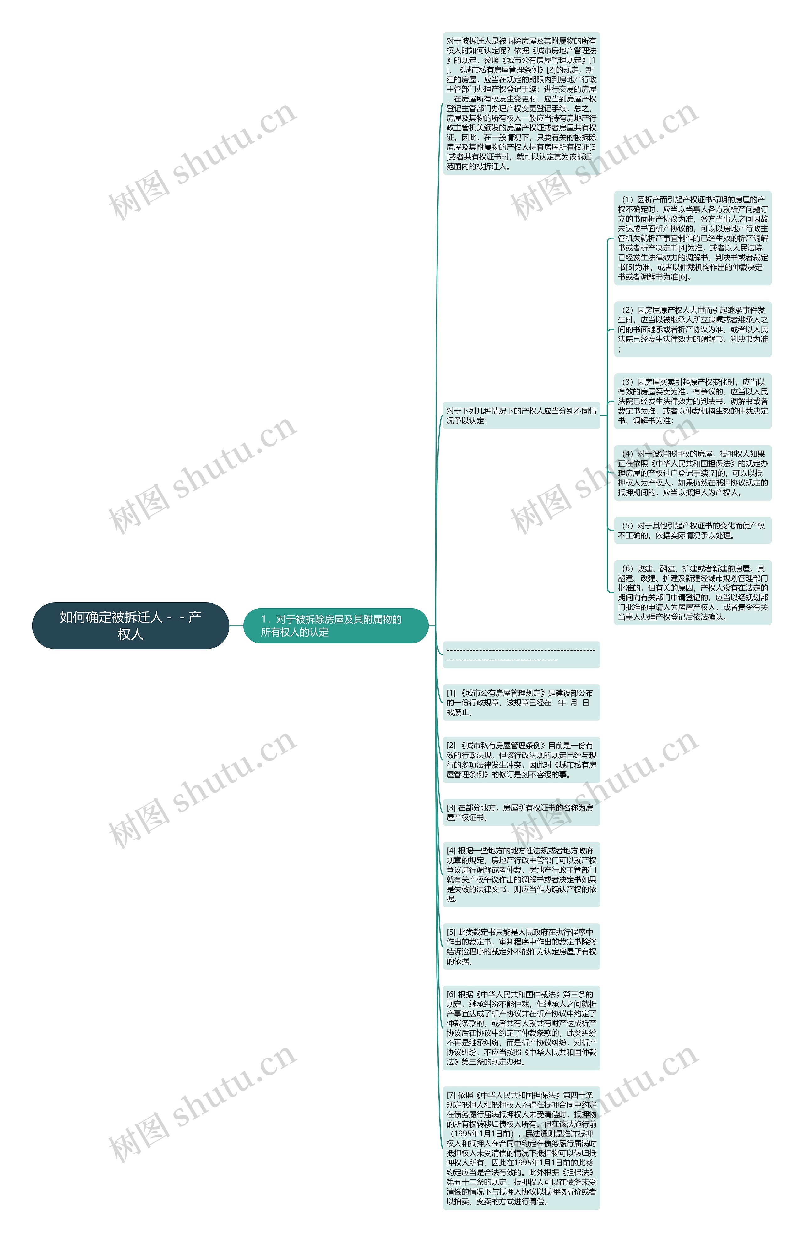 如何确定被拆迁人－－产权人思维导图