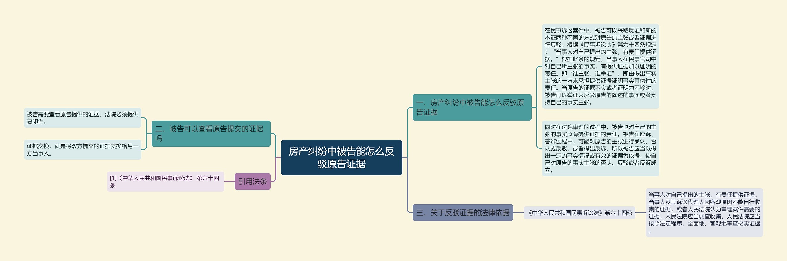 房产纠纷中被告能怎么反驳原告证据思维导图