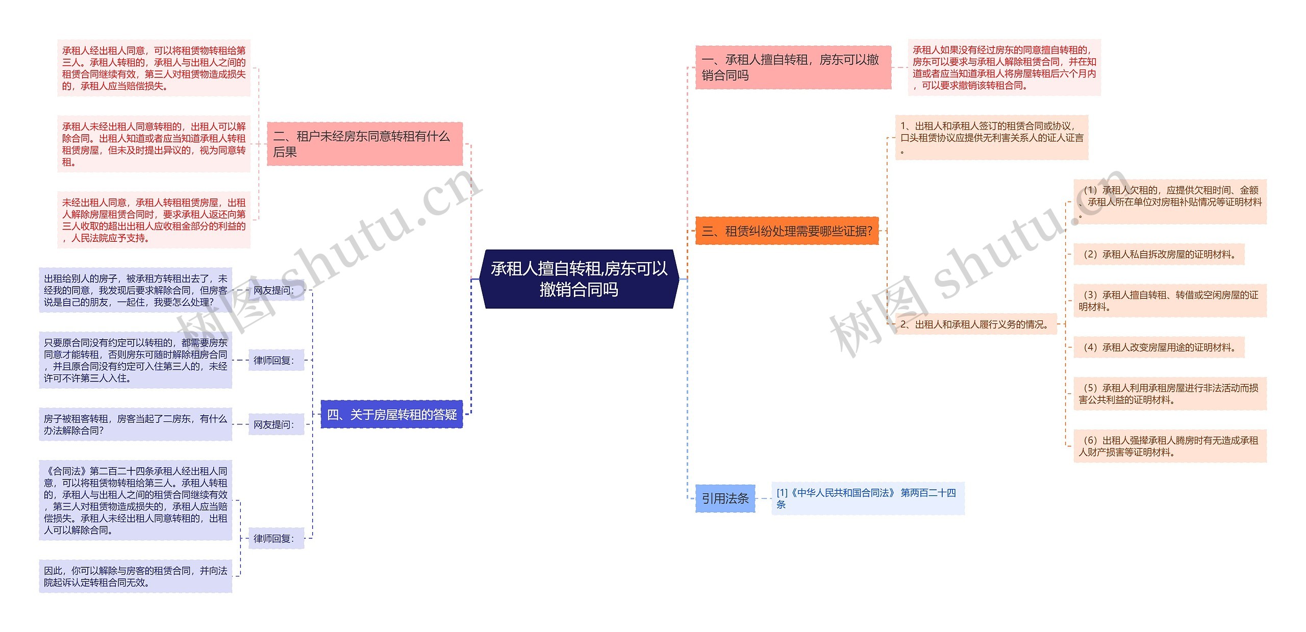 承租人擅自转租,房东可以撤销合同吗思维导图