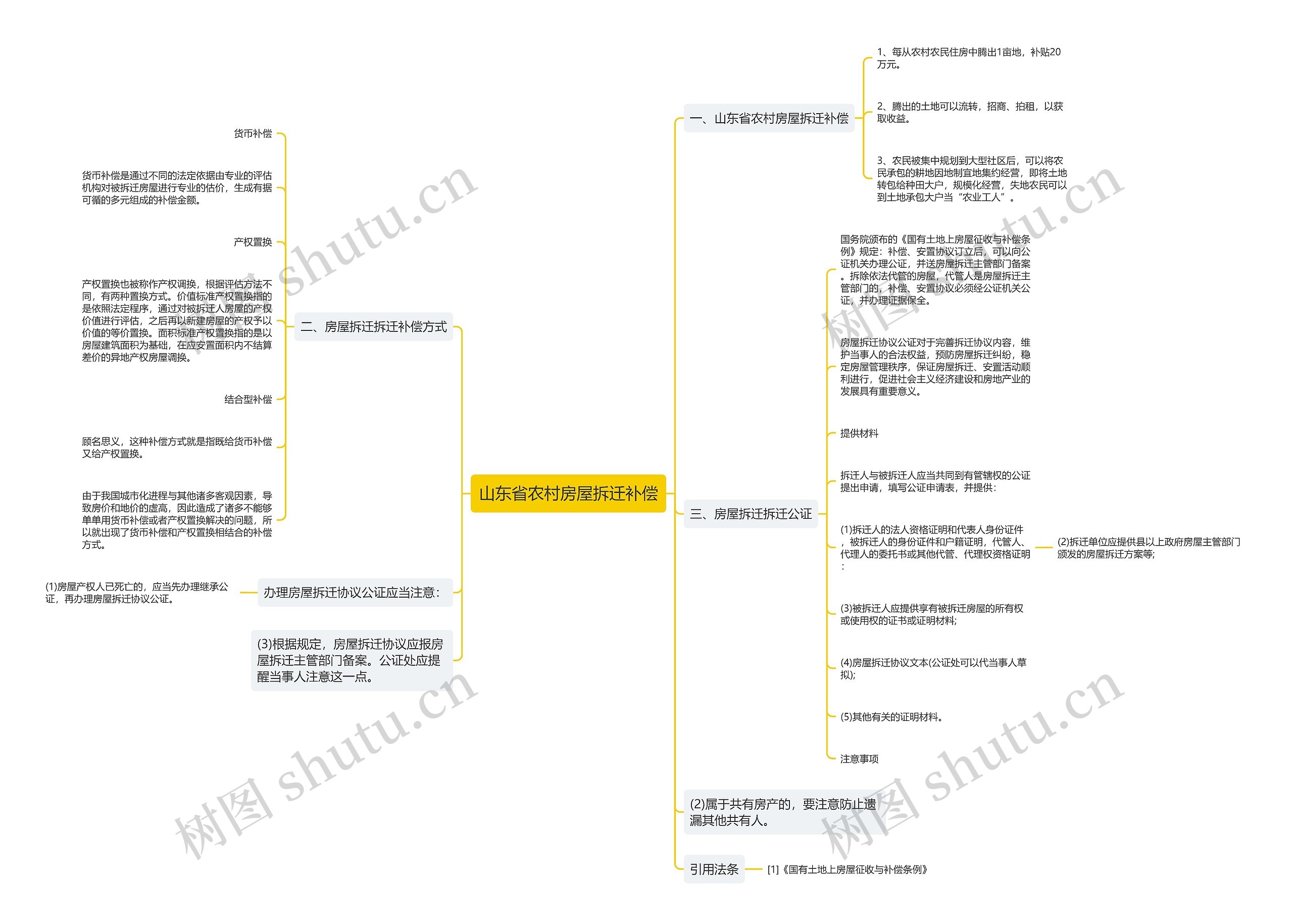 山东省农村房屋拆迁补偿思维导图