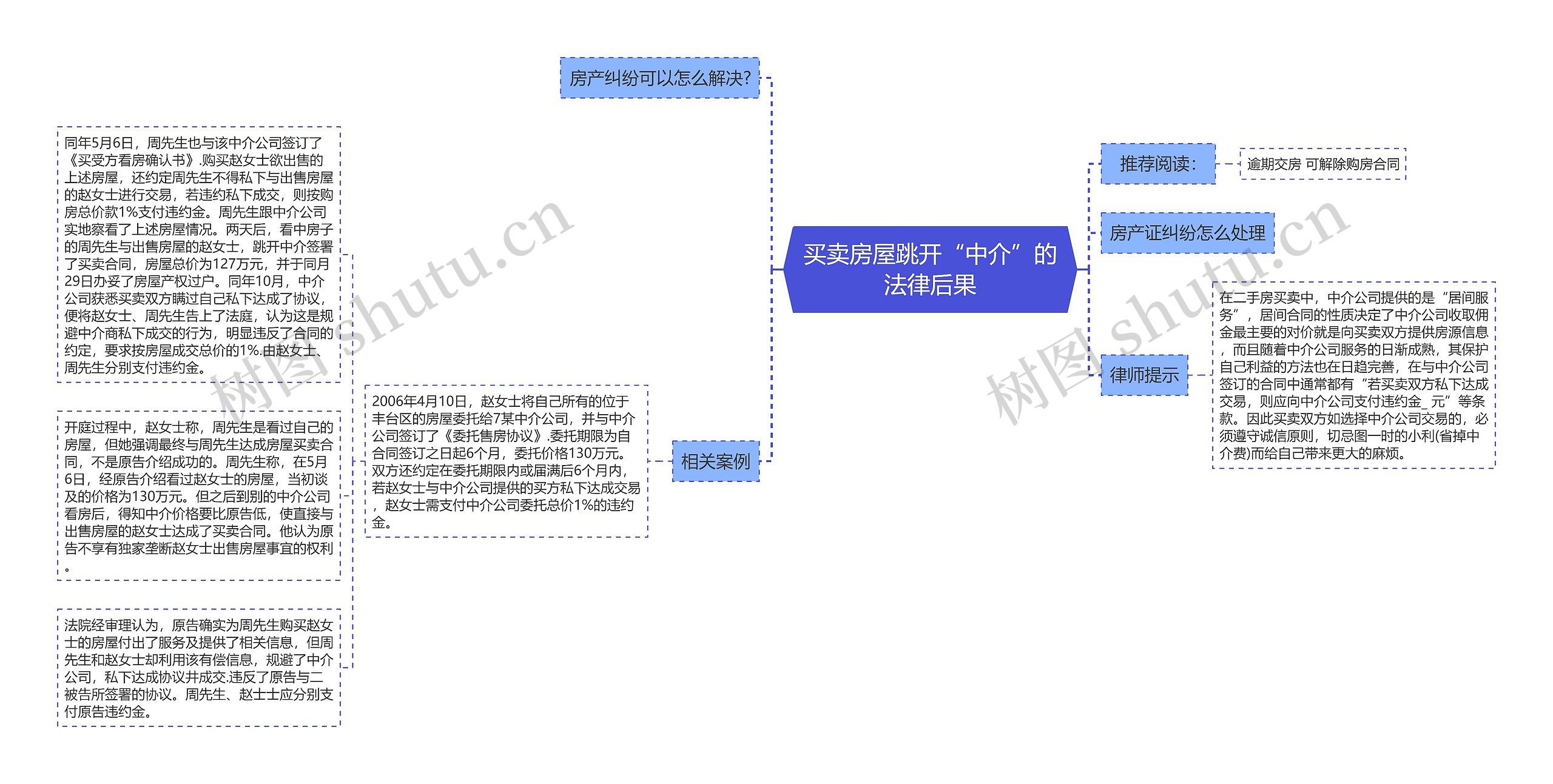 买卖房屋跳开“中介”的法律后果思维导图