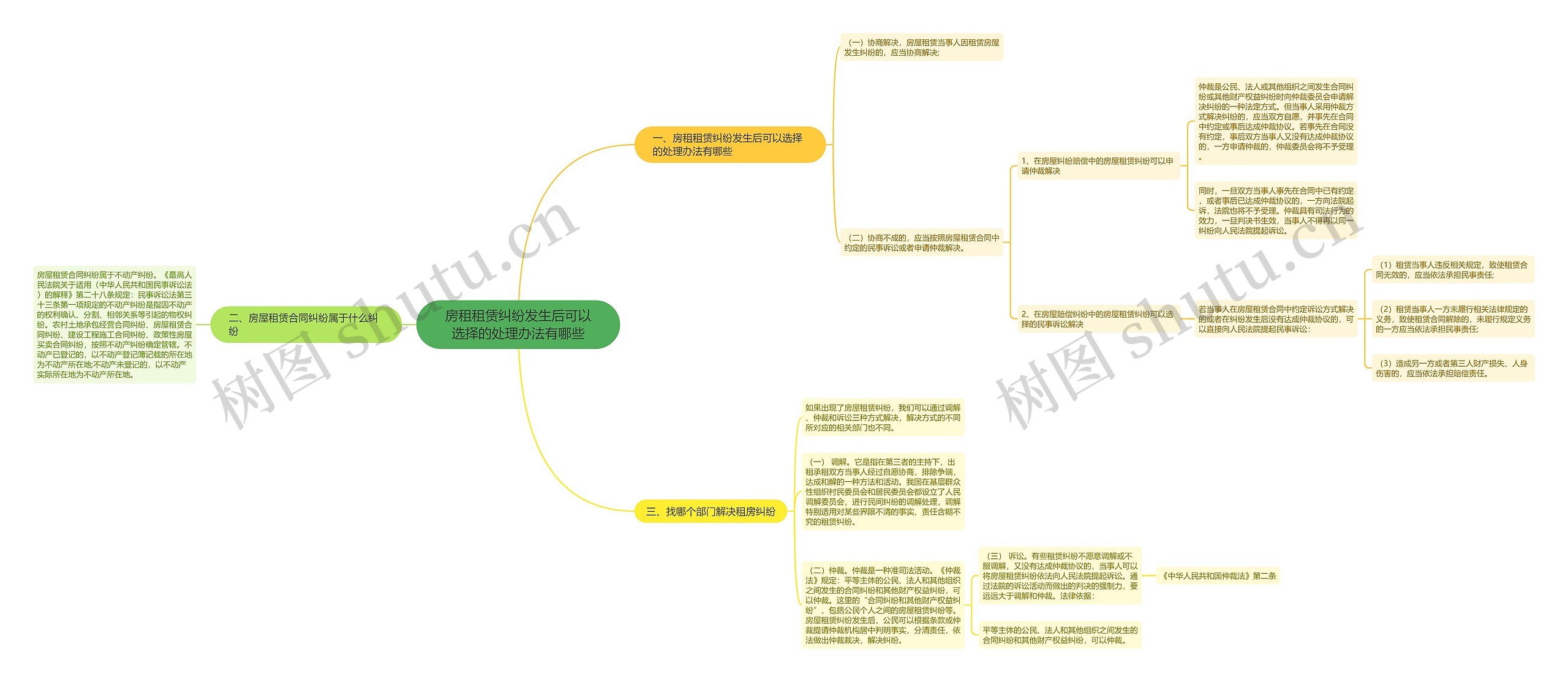 房租租赁纠纷发生后可以选择的处理办法有哪些思维导图