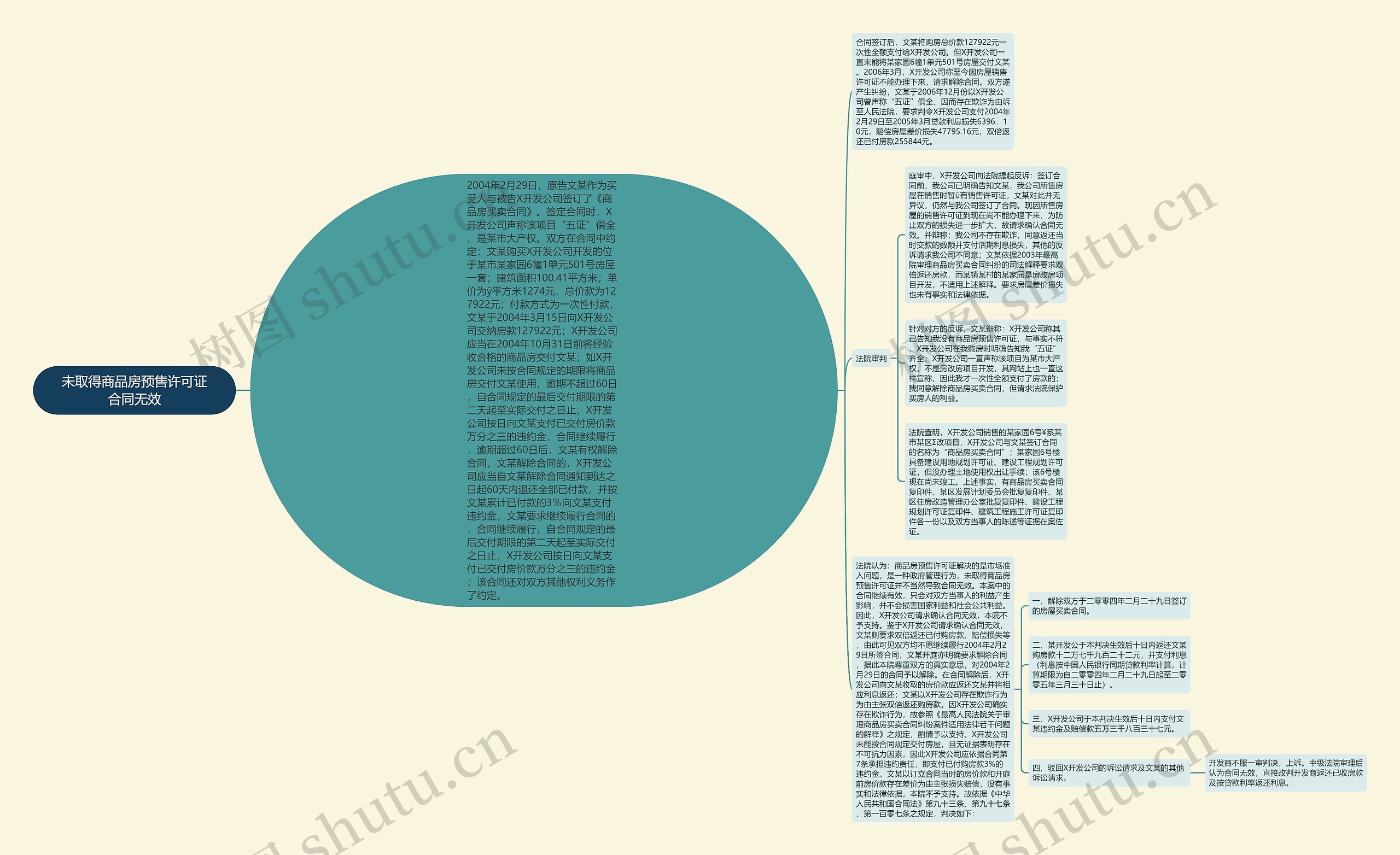 未取得商品房预售许可证合同无效思维导图